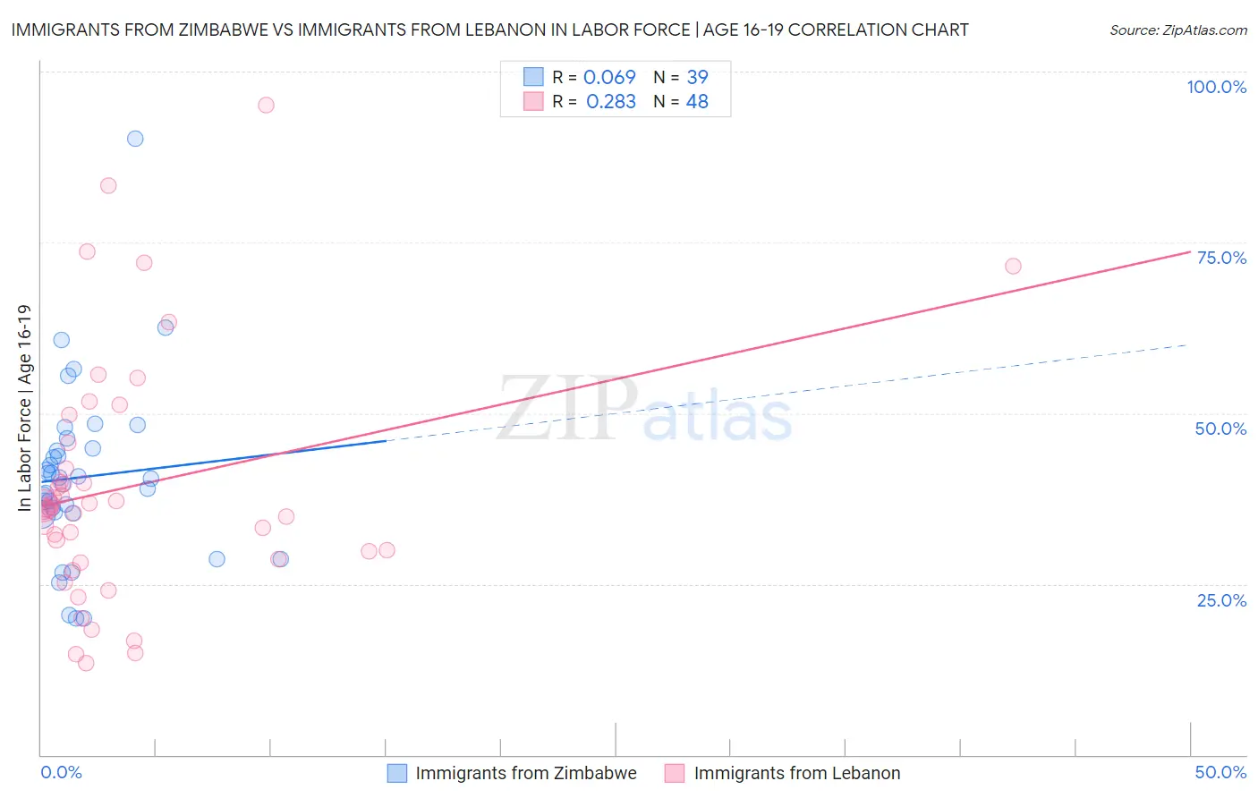 Immigrants from Zimbabwe vs Immigrants from Lebanon In Labor Force | Age 16-19