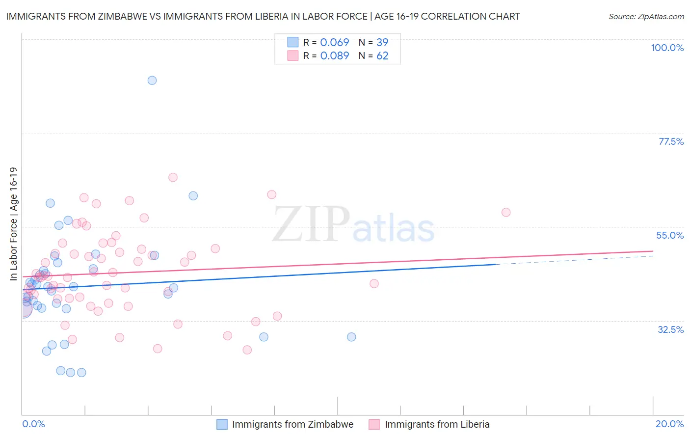 Immigrants from Zimbabwe vs Immigrants from Liberia In Labor Force | Age 16-19