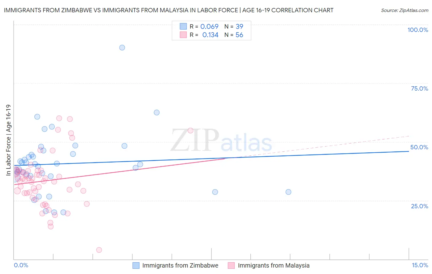 Immigrants from Zimbabwe vs Immigrants from Malaysia In Labor Force | Age 16-19