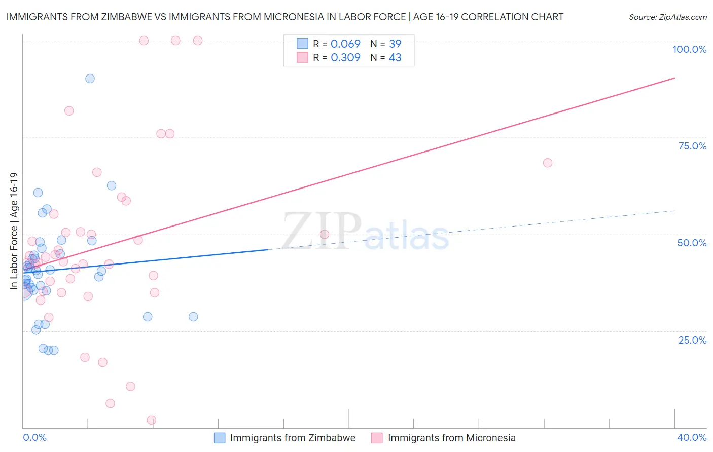 Immigrants from Zimbabwe vs Immigrants from Micronesia In Labor Force | Age 16-19