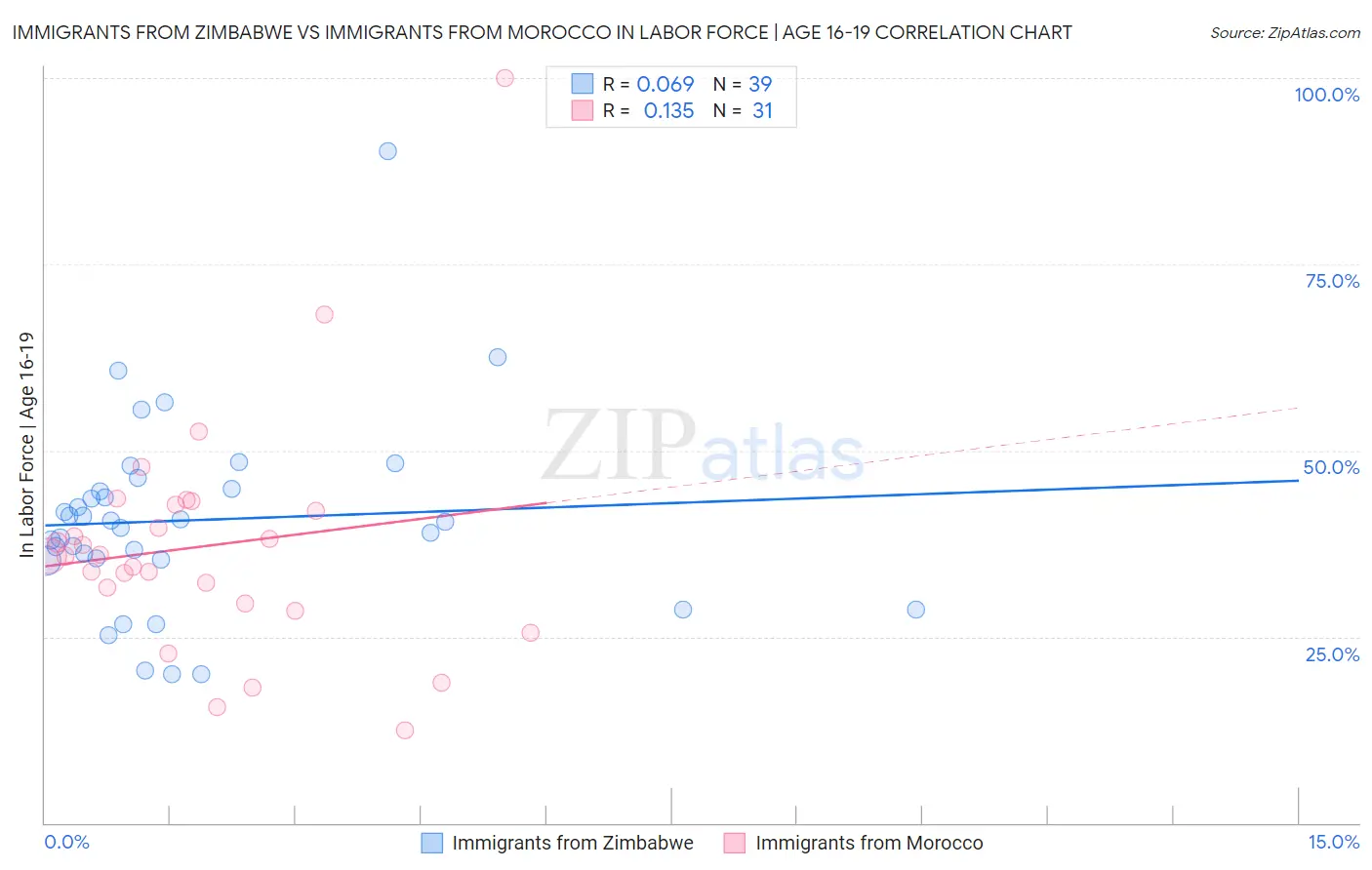 Immigrants from Zimbabwe vs Immigrants from Morocco In Labor Force | Age 16-19