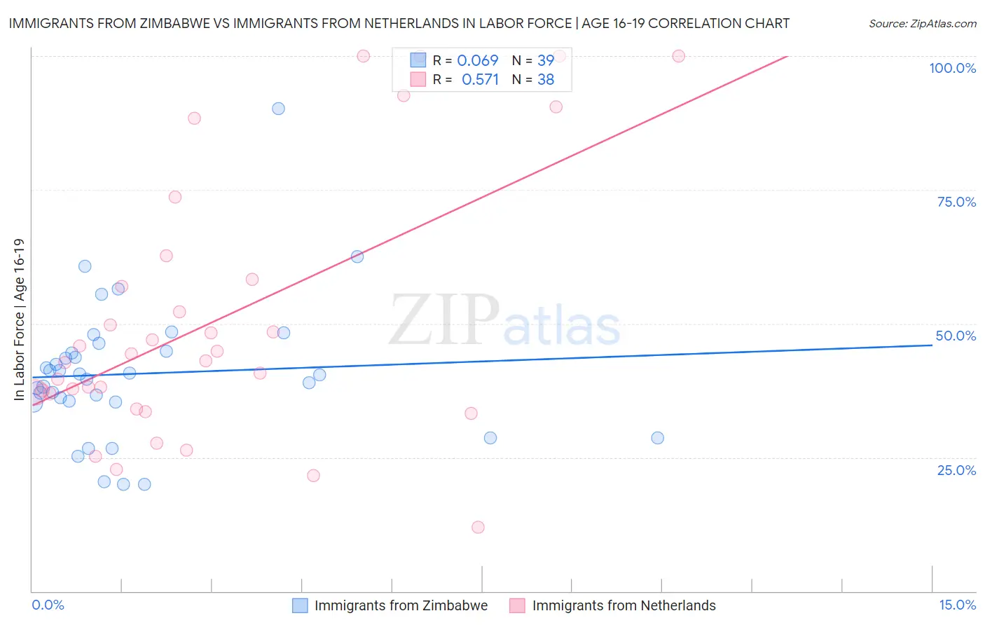Immigrants from Zimbabwe vs Immigrants from Netherlands In Labor Force | Age 16-19
