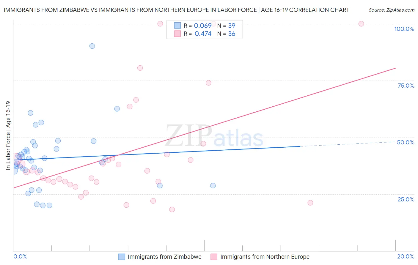 Immigrants from Zimbabwe vs Immigrants from Northern Europe In Labor Force | Age 16-19