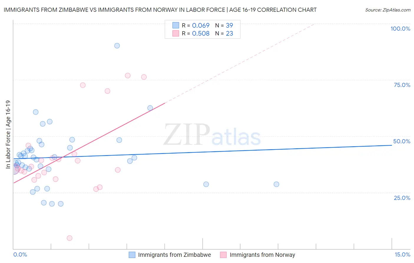 Immigrants from Zimbabwe vs Immigrants from Norway In Labor Force | Age 16-19