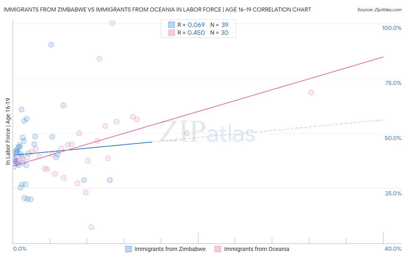 Immigrants from Zimbabwe vs Immigrants from Oceania In Labor Force | Age 16-19
