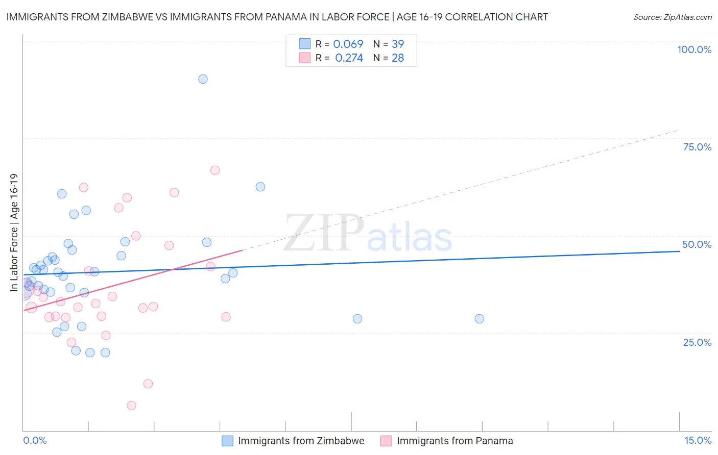 Immigrants from Zimbabwe vs Immigrants from Panama In Labor Force | Age 16-19