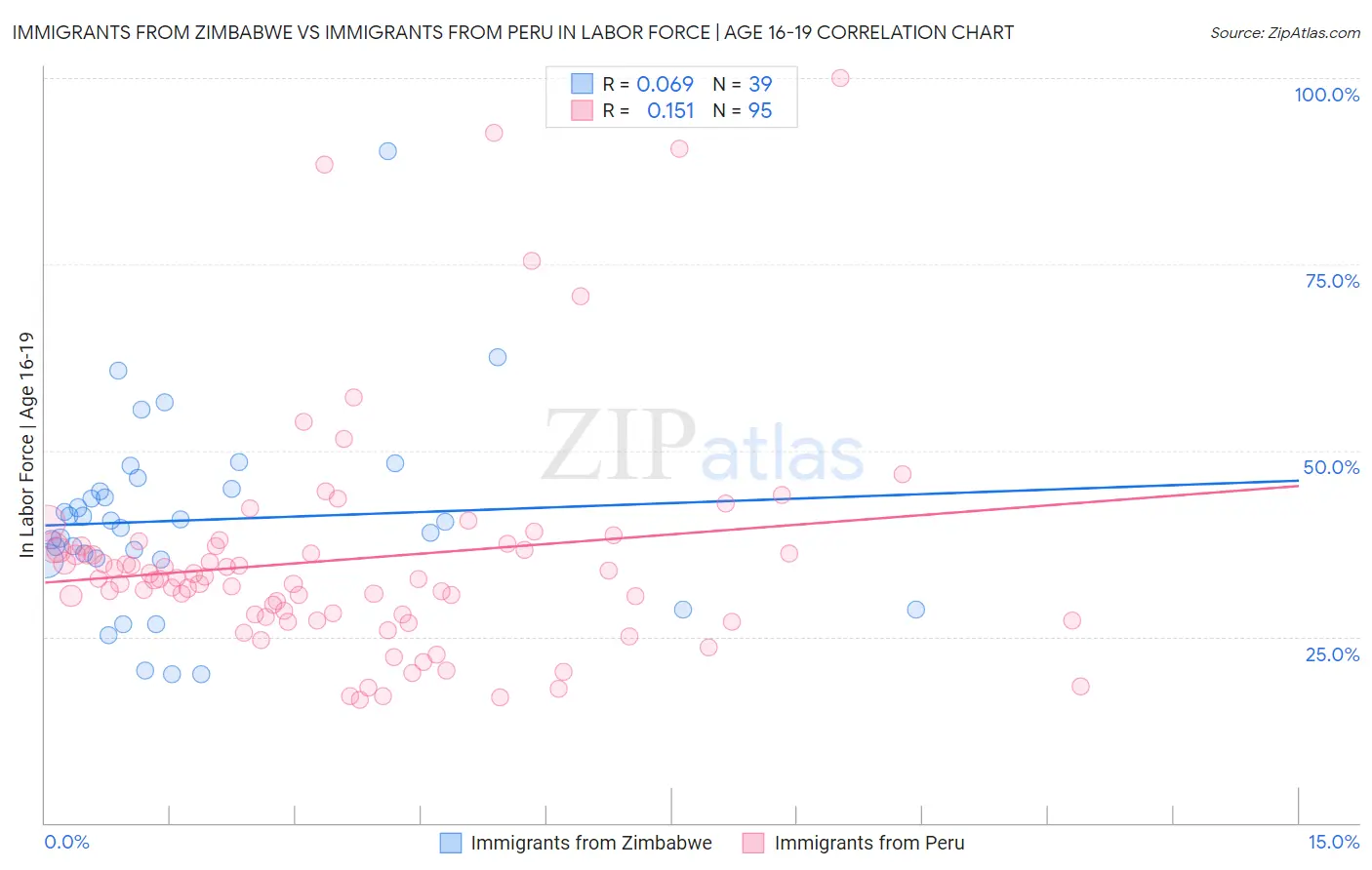 Immigrants from Zimbabwe vs Immigrants from Peru In Labor Force | Age 16-19