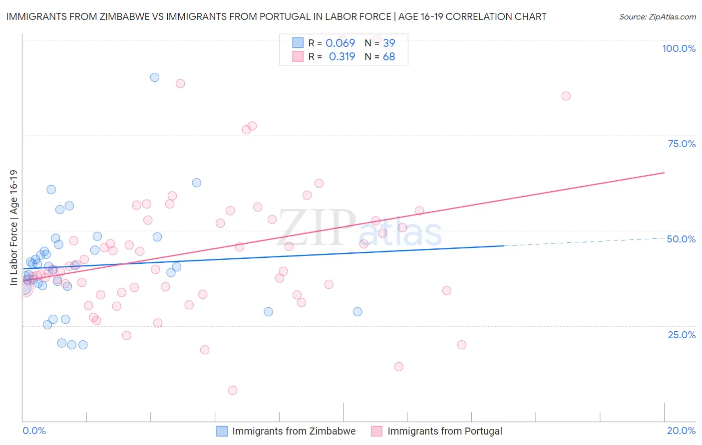 Immigrants from Zimbabwe vs Immigrants from Portugal In Labor Force | Age 16-19