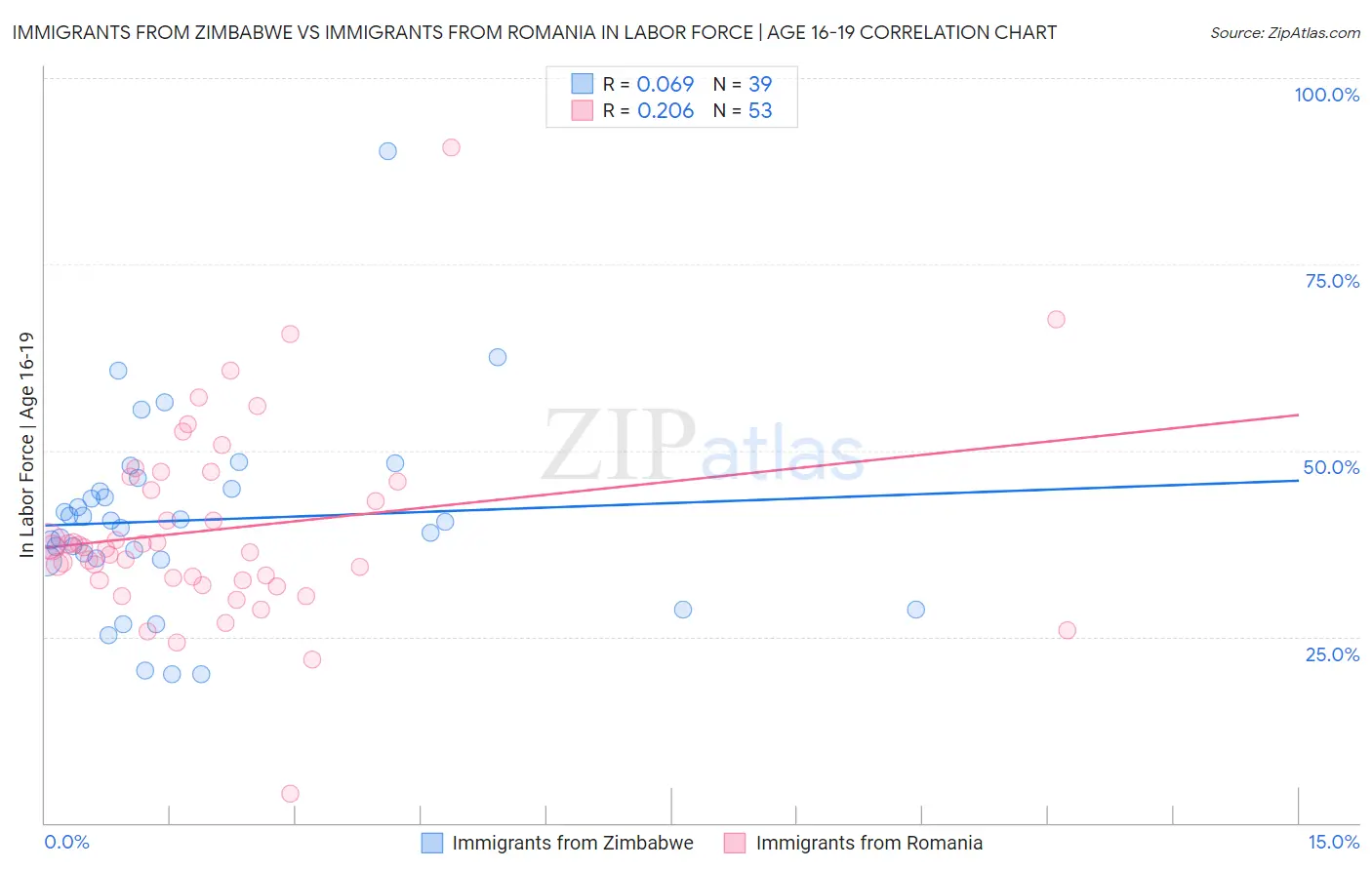 Immigrants from Zimbabwe vs Immigrants from Romania In Labor Force | Age 16-19