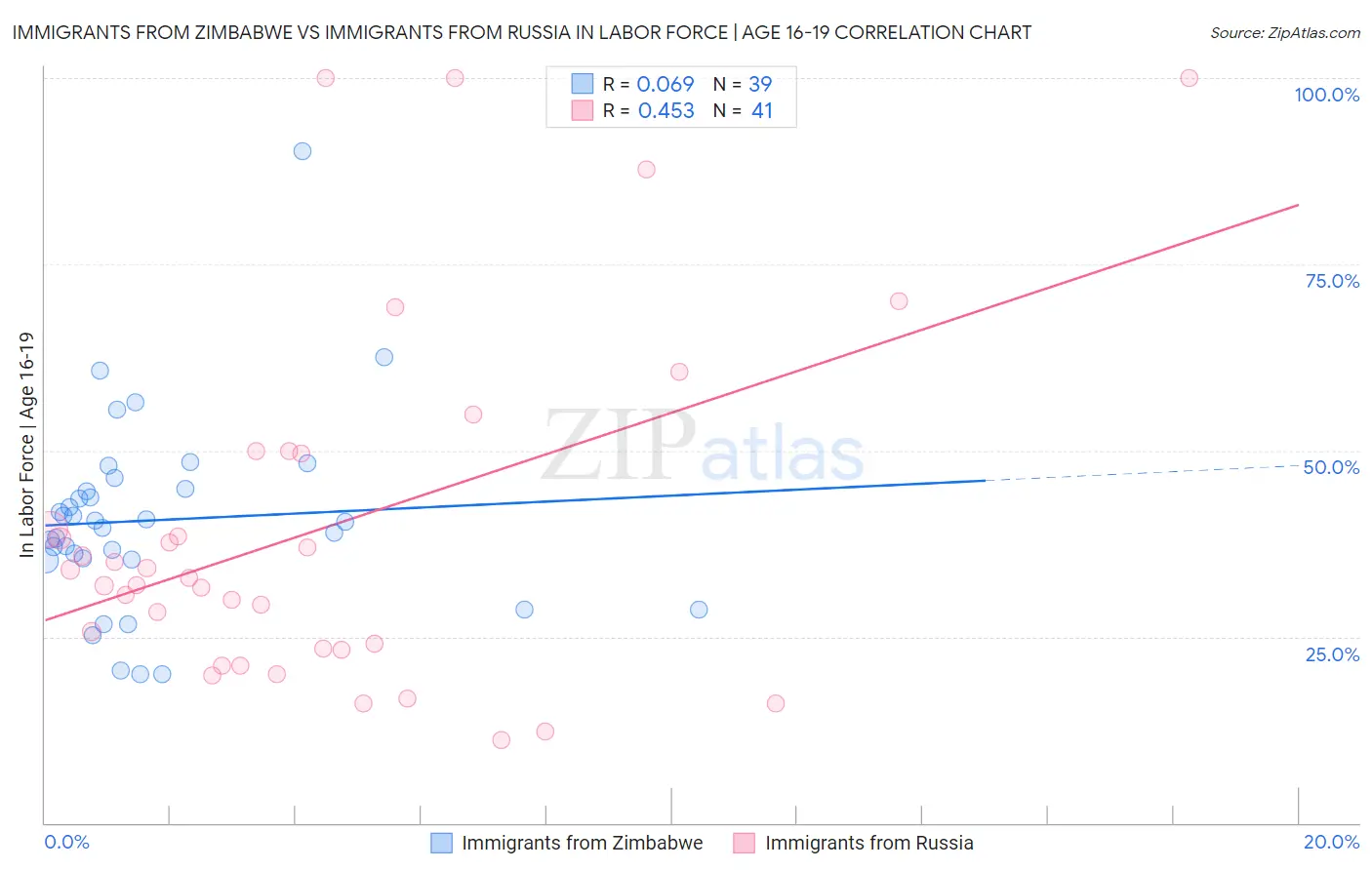 Immigrants from Zimbabwe vs Immigrants from Russia In Labor Force | Age 16-19