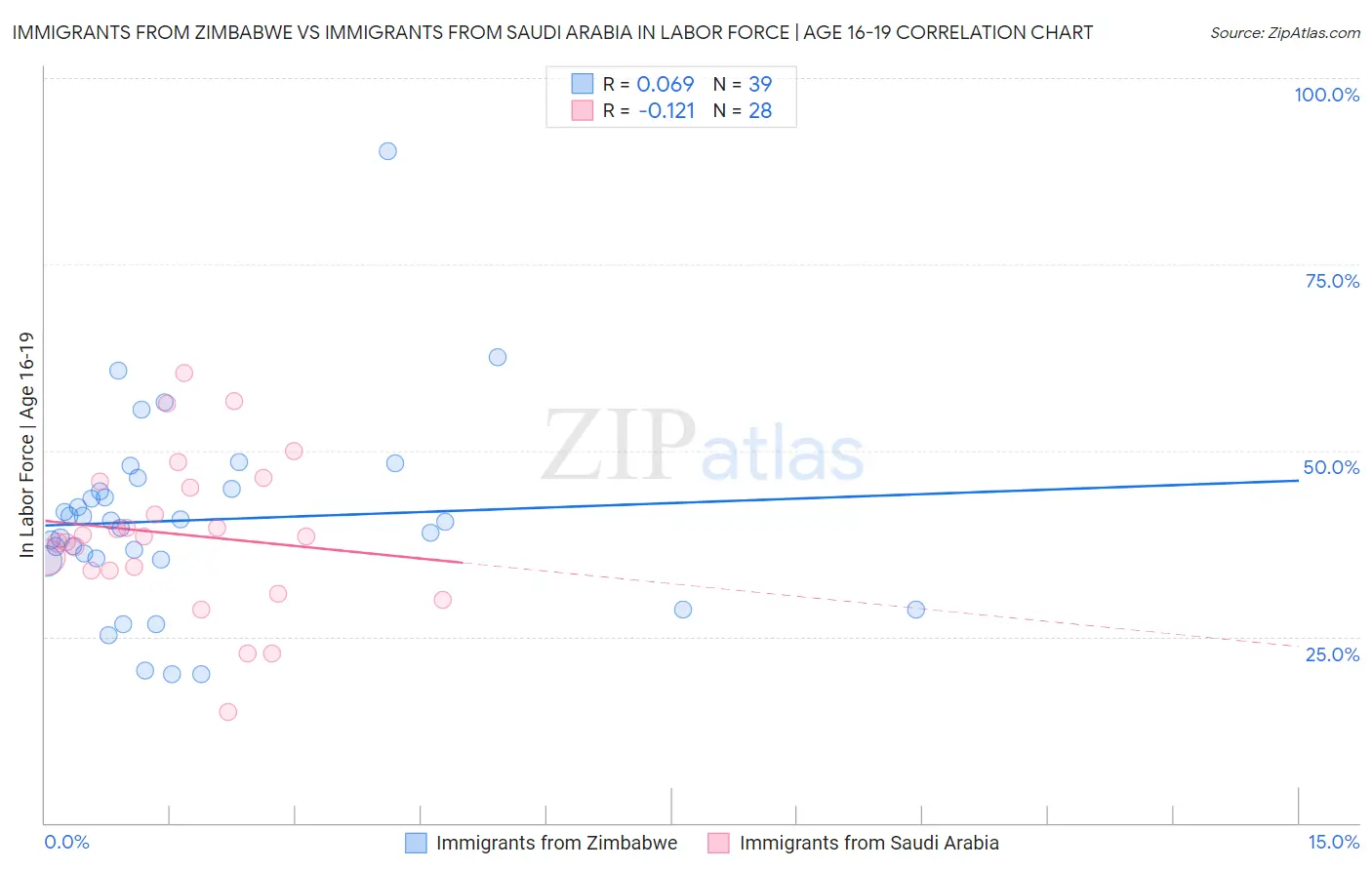 Immigrants from Zimbabwe vs Immigrants from Saudi Arabia In Labor Force | Age 16-19