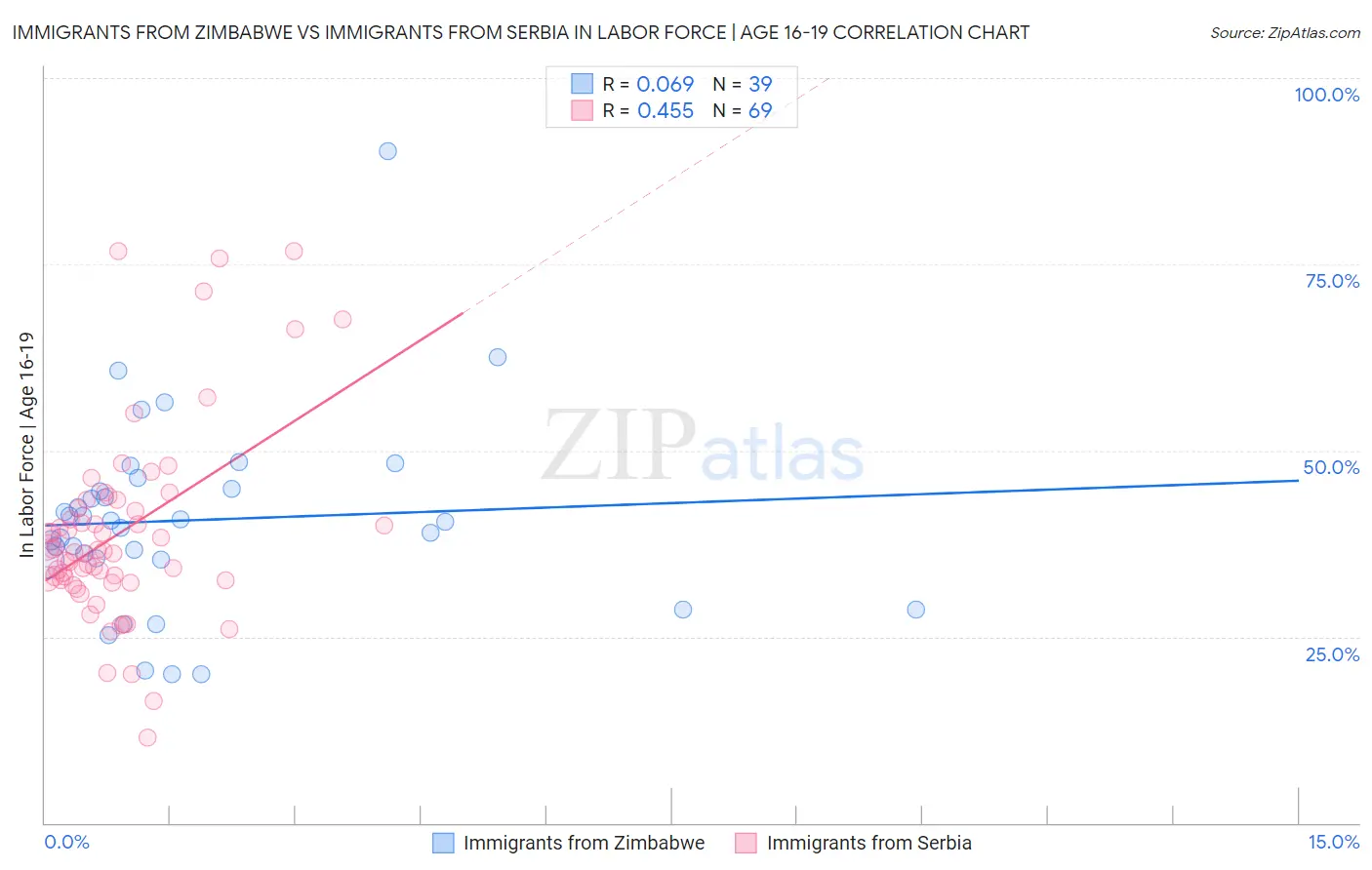 Immigrants from Zimbabwe vs Immigrants from Serbia In Labor Force | Age 16-19