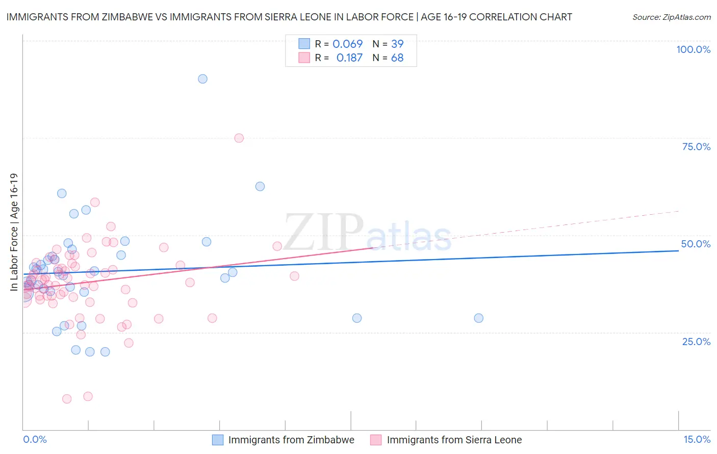 Immigrants from Zimbabwe vs Immigrants from Sierra Leone In Labor Force | Age 16-19