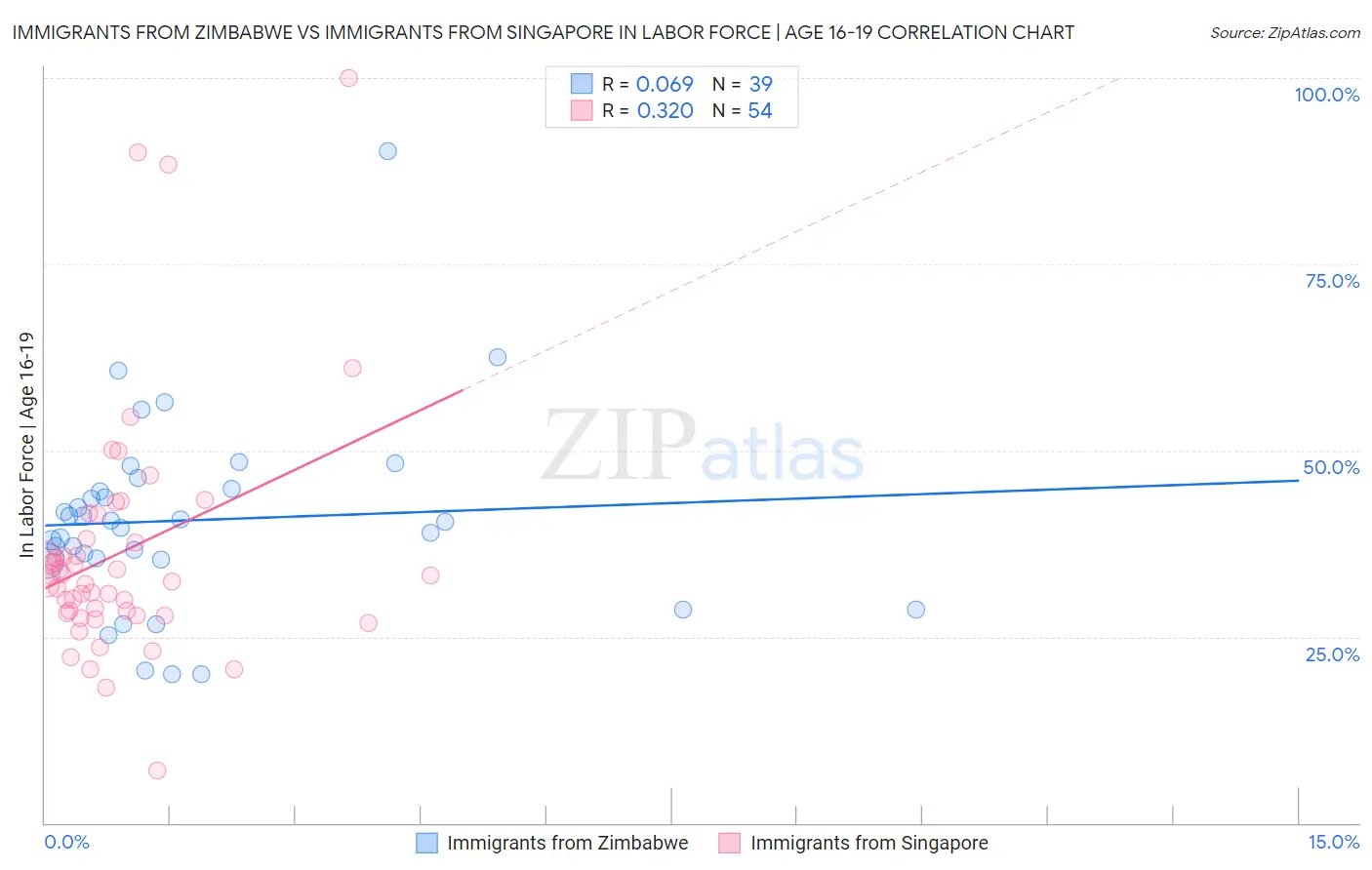 Immigrants from Zimbabwe vs Immigrants from Singapore In Labor Force | Age 16-19