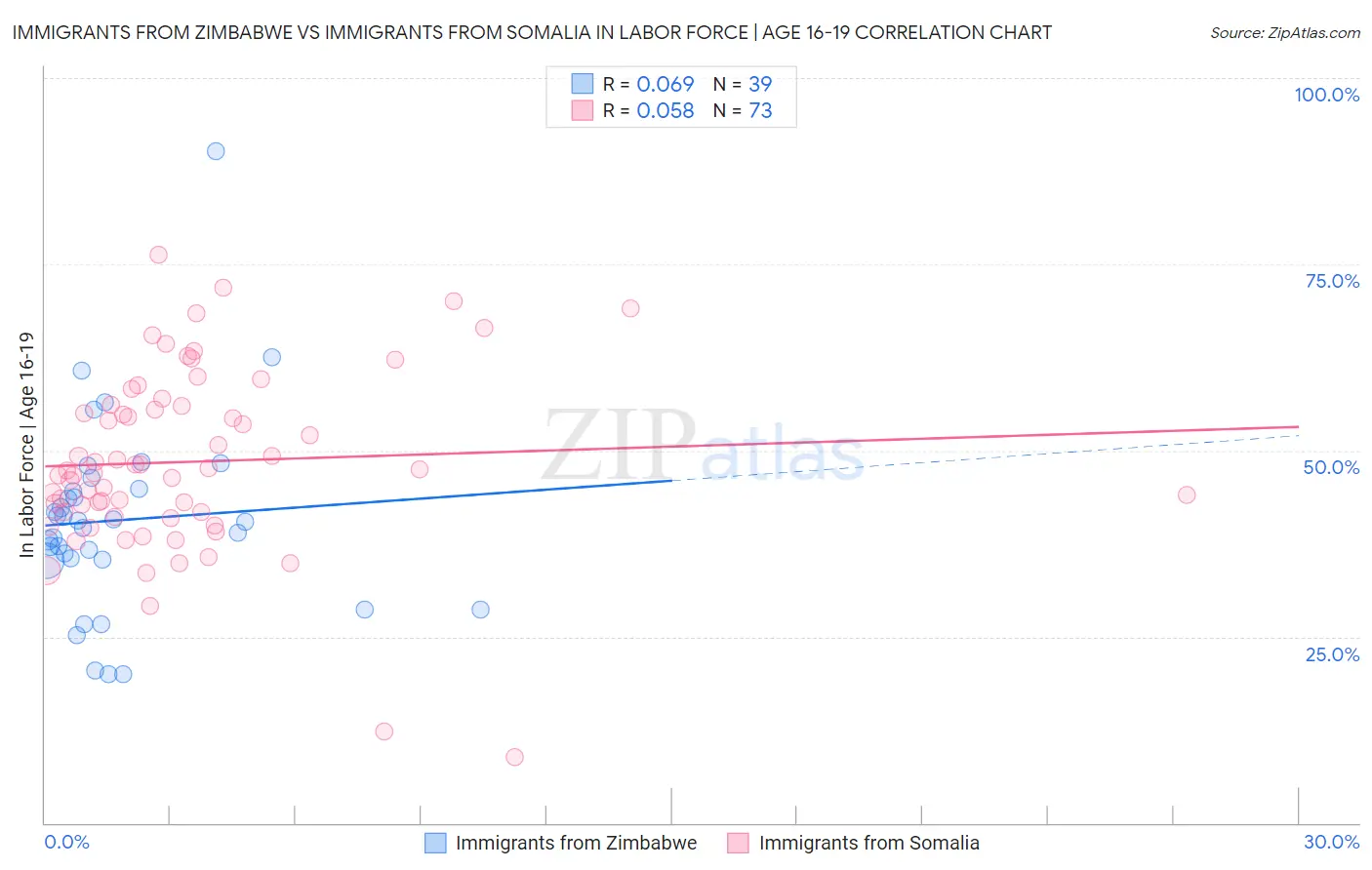 Immigrants from Zimbabwe vs Immigrants from Somalia In Labor Force | Age 16-19