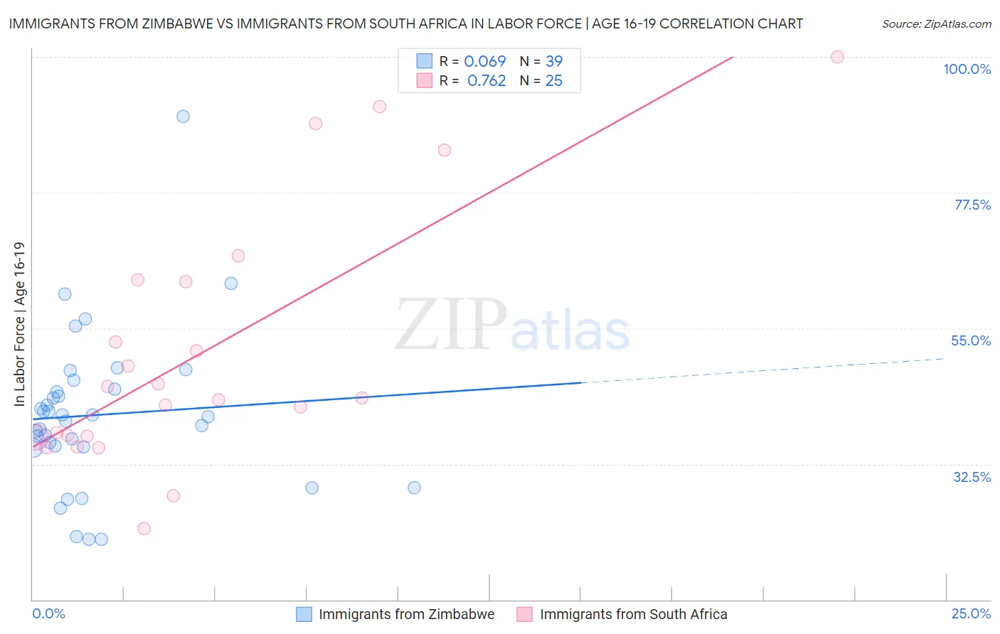 Immigrants from Zimbabwe vs Immigrants from South Africa In Labor Force | Age 16-19