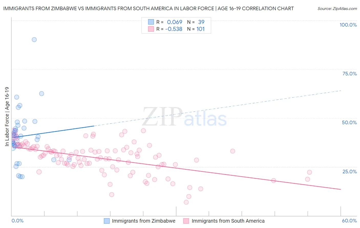 Immigrants from Zimbabwe vs Immigrants from South America In Labor Force | Age 16-19