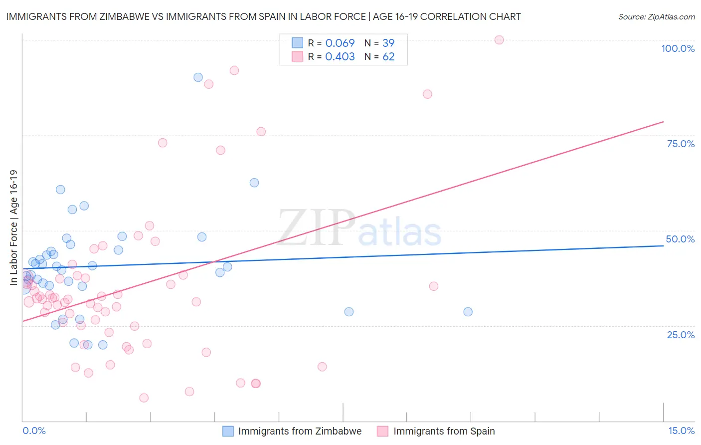 Immigrants from Zimbabwe vs Immigrants from Spain In Labor Force | Age 16-19