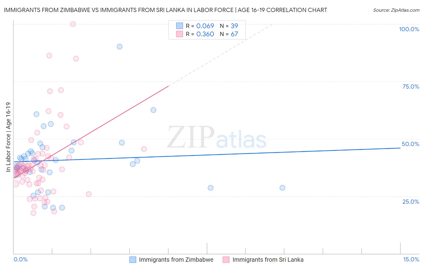 Immigrants from Zimbabwe vs Immigrants from Sri Lanka In Labor Force | Age 16-19