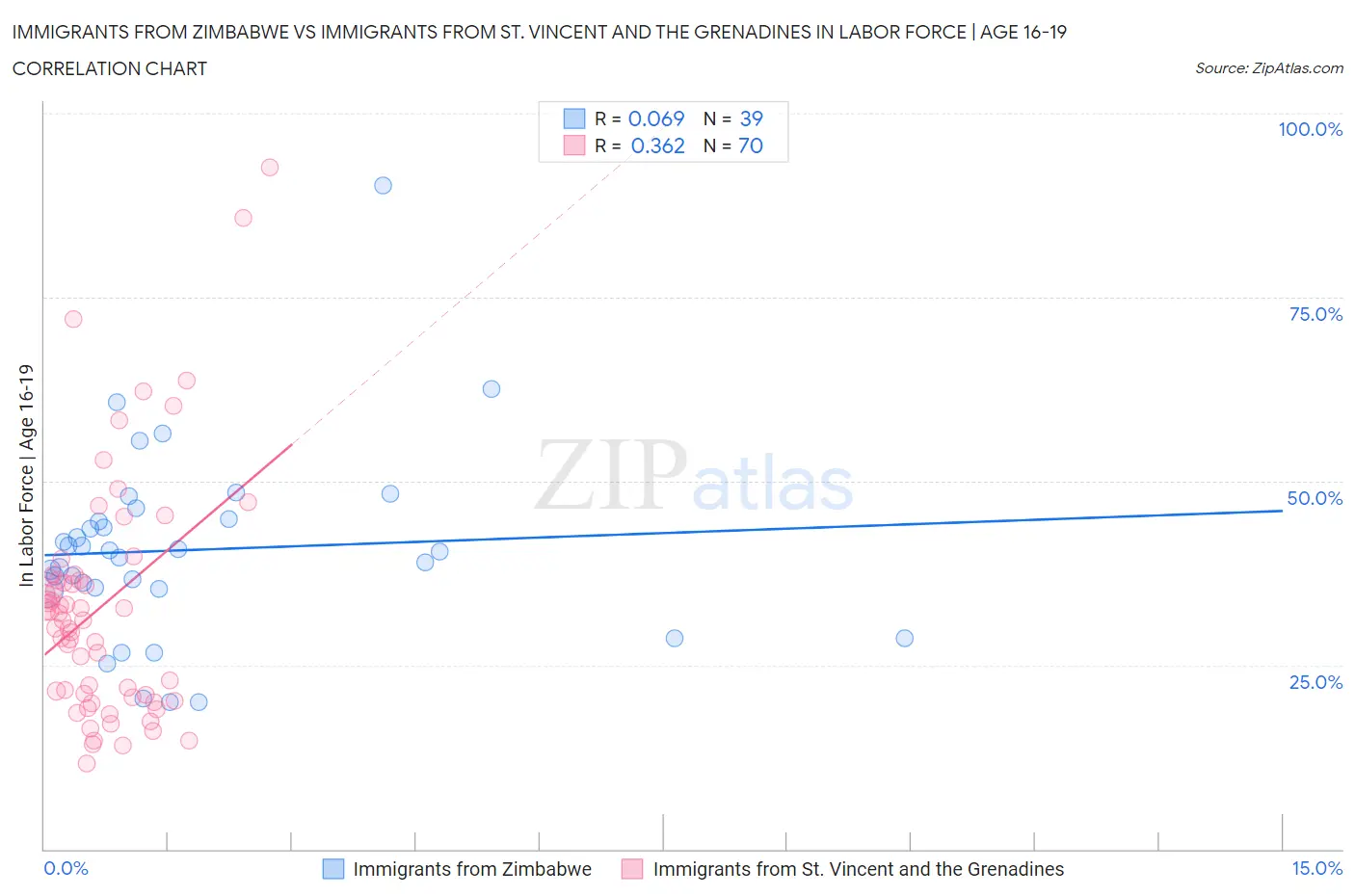 Immigrants from Zimbabwe vs Immigrants from St. Vincent and the Grenadines In Labor Force | Age 16-19
