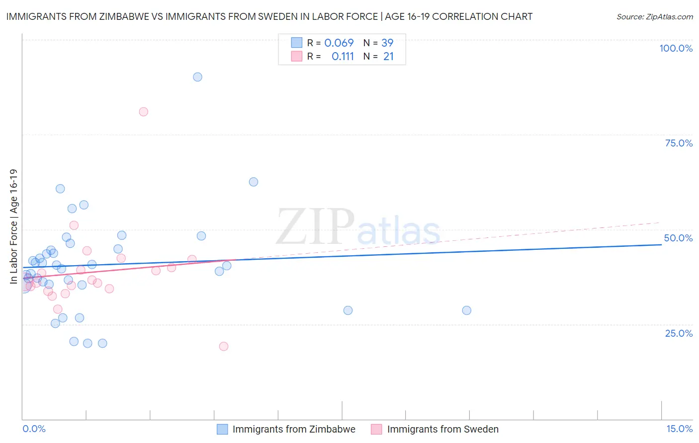 Immigrants from Zimbabwe vs Immigrants from Sweden In Labor Force | Age 16-19