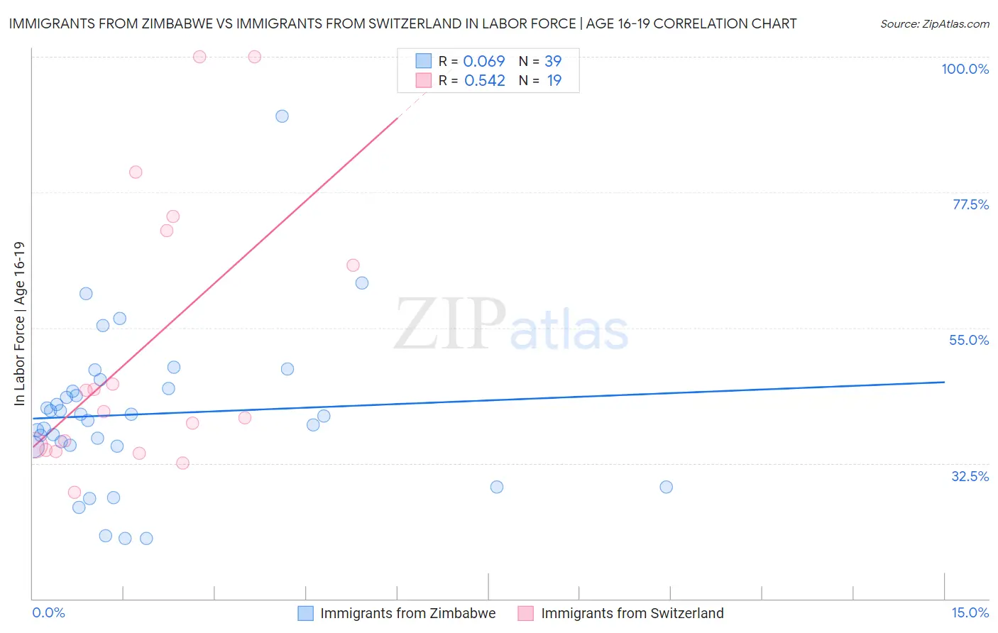 Immigrants from Zimbabwe vs Immigrants from Switzerland In Labor Force | Age 16-19