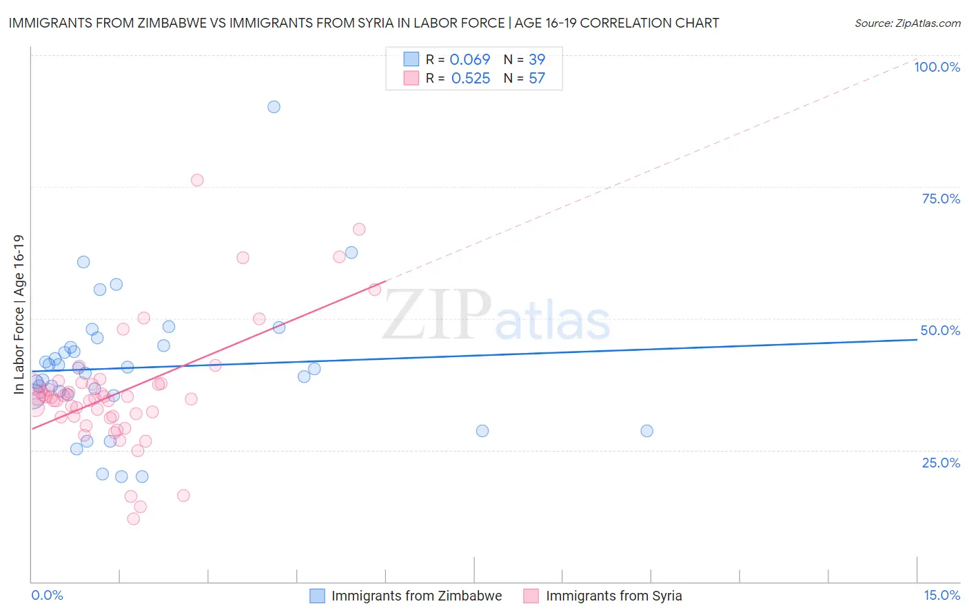 Immigrants from Zimbabwe vs Immigrants from Syria In Labor Force | Age 16-19