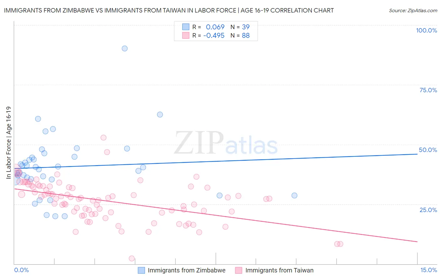 Immigrants from Zimbabwe vs Immigrants from Taiwan In Labor Force | Age 16-19