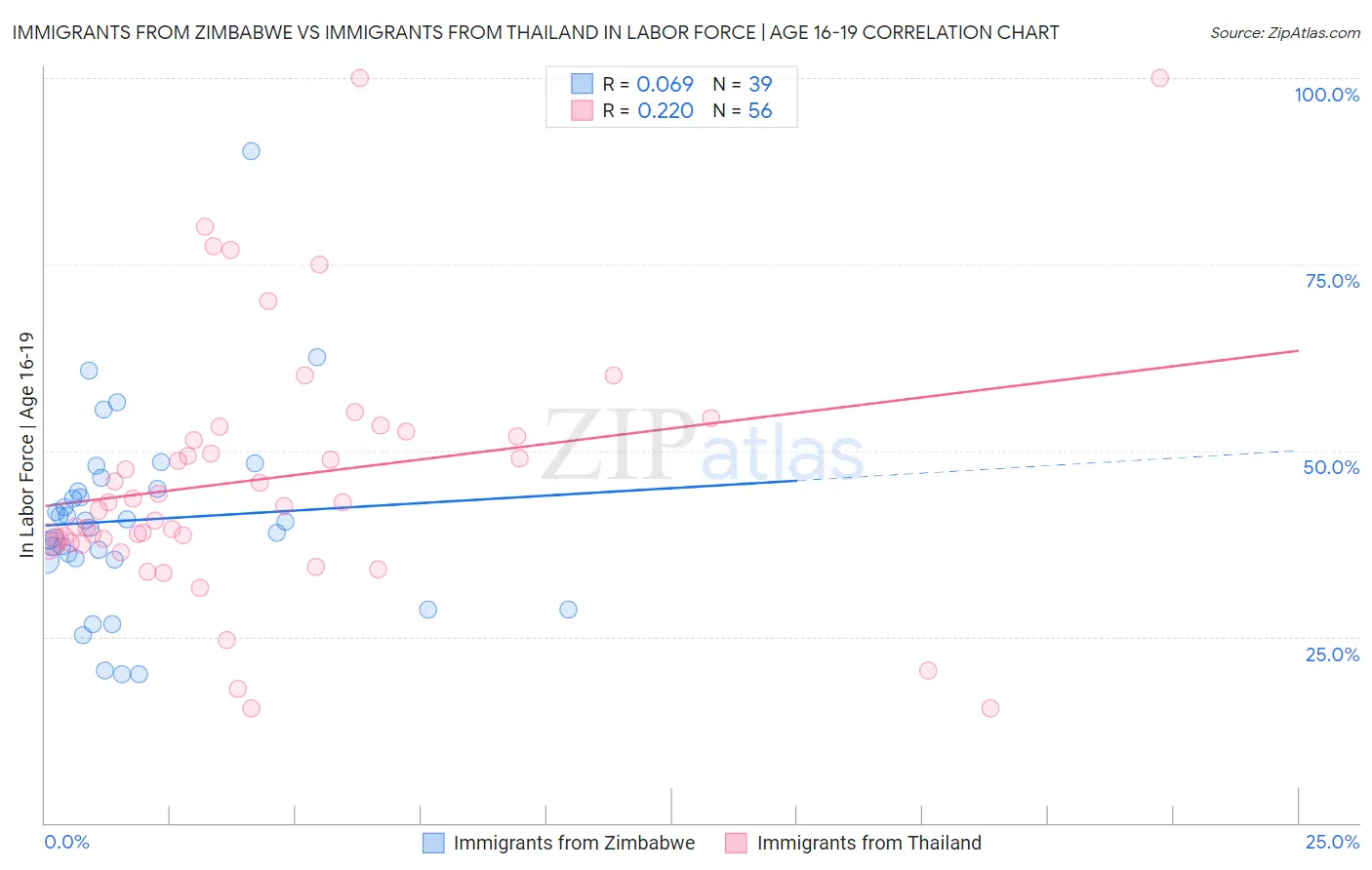 Immigrants from Zimbabwe vs Immigrants from Thailand In Labor Force | Age 16-19