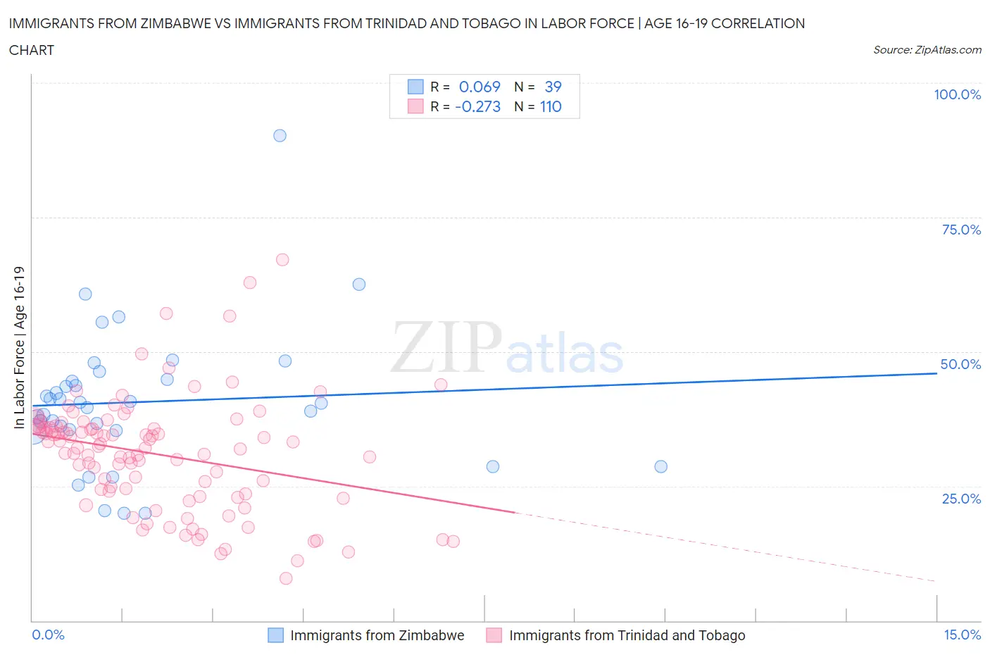 Immigrants from Zimbabwe vs Immigrants from Trinidad and Tobago In Labor Force | Age 16-19