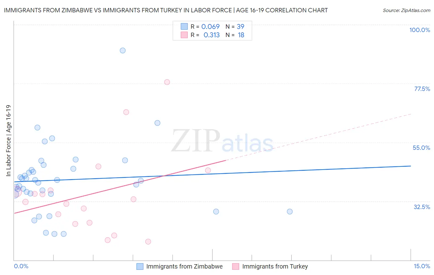 Immigrants from Zimbabwe vs Immigrants from Turkey In Labor Force | Age 16-19