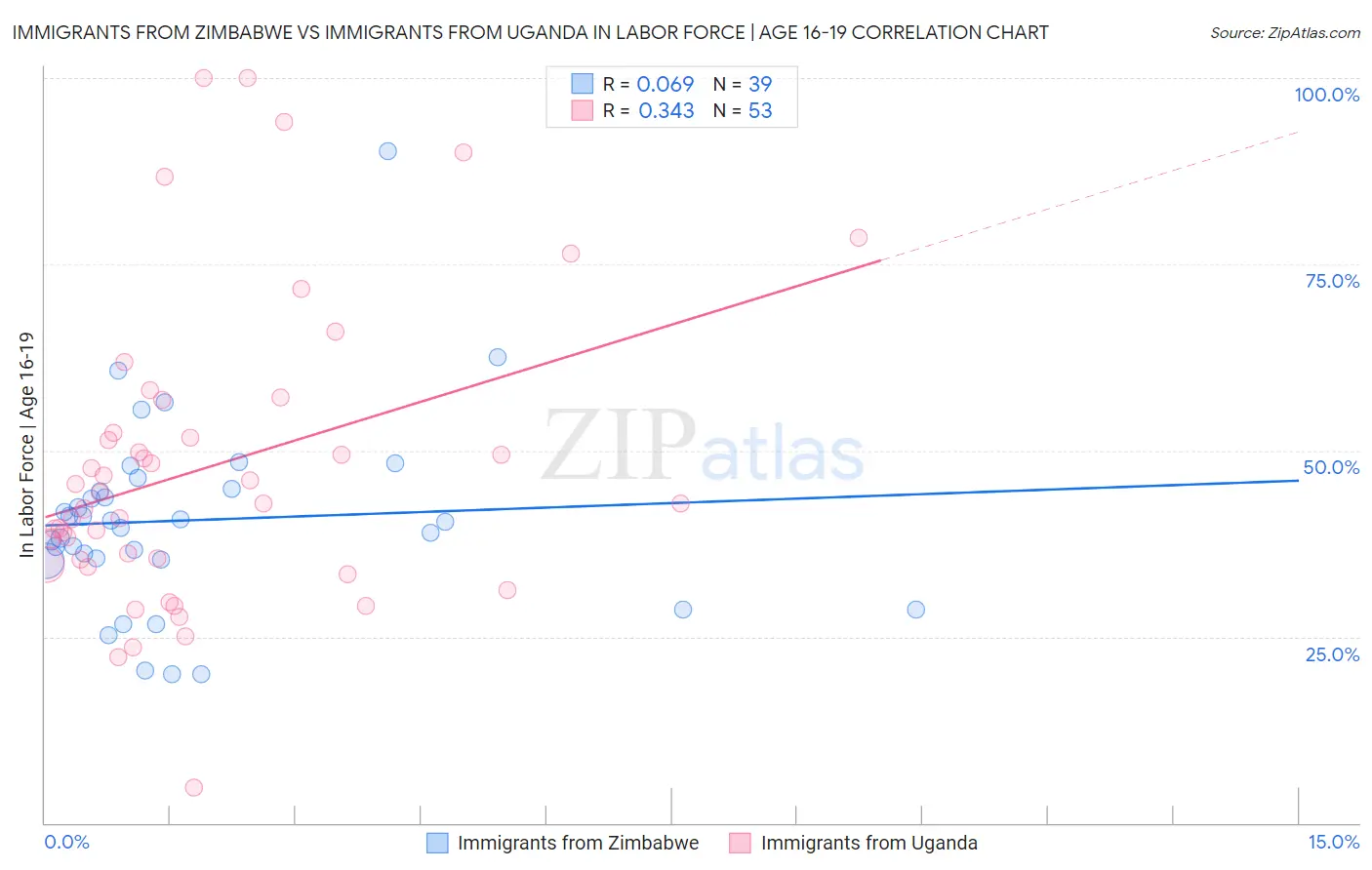 Immigrants from Zimbabwe vs Immigrants from Uganda In Labor Force | Age 16-19