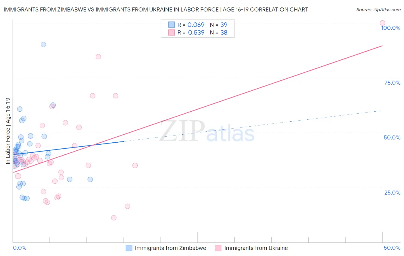 Immigrants from Zimbabwe vs Immigrants from Ukraine In Labor Force | Age 16-19