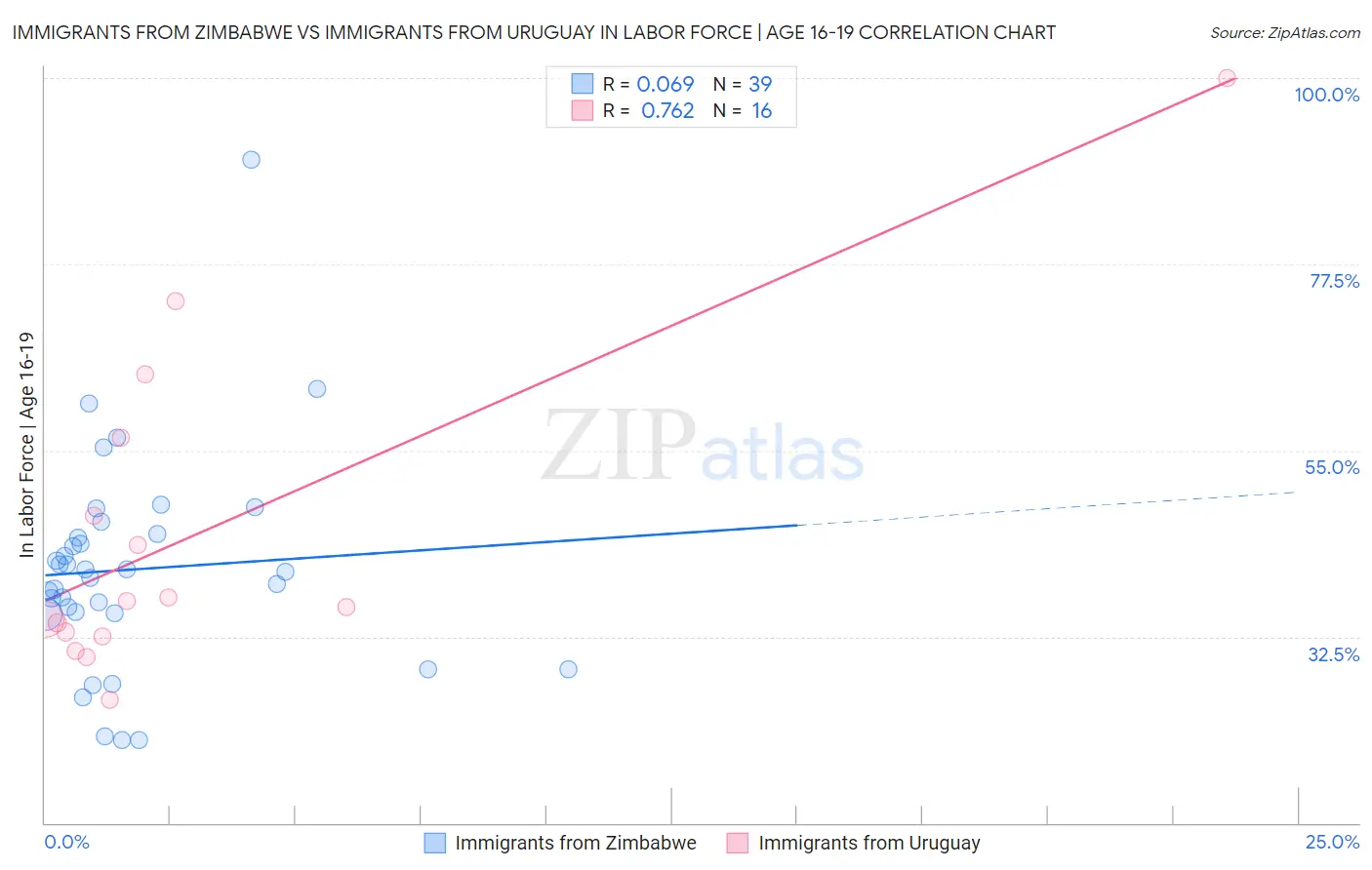 Immigrants from Zimbabwe vs Immigrants from Uruguay In Labor Force | Age 16-19