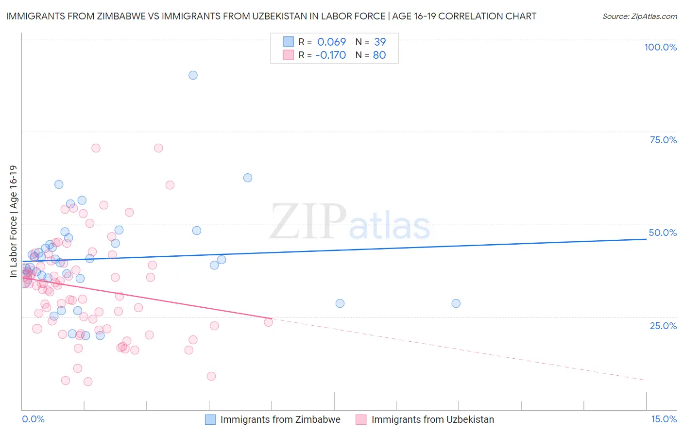 Immigrants from Zimbabwe vs Immigrants from Uzbekistan In Labor Force | Age 16-19