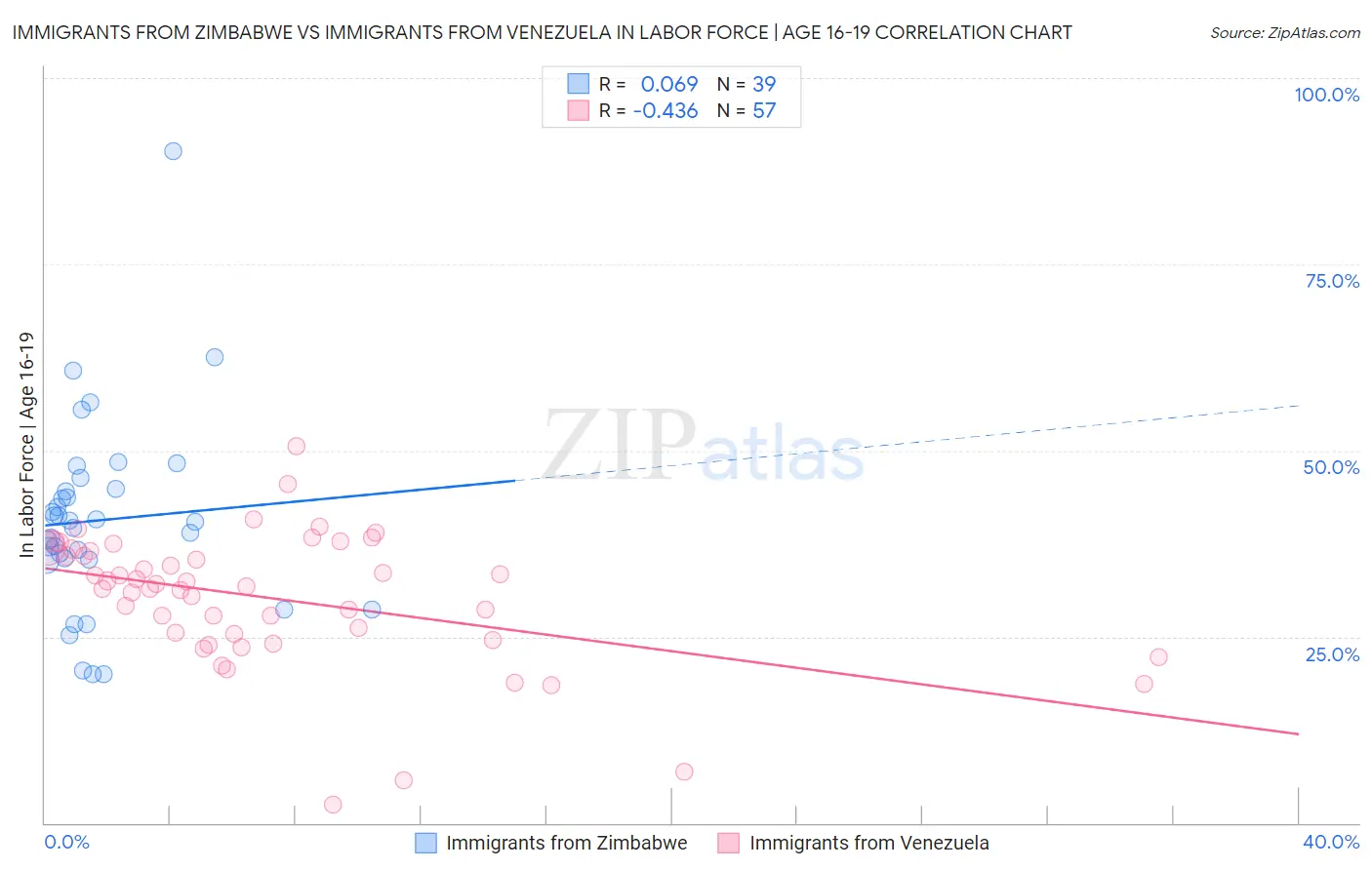 Immigrants from Zimbabwe vs Immigrants from Venezuela In Labor Force | Age 16-19