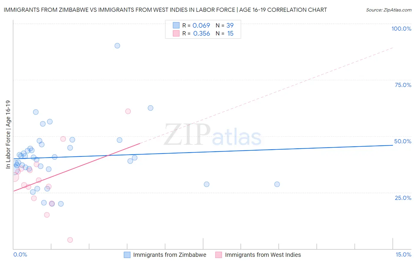 Immigrants from Zimbabwe vs Immigrants from West Indies In Labor Force | Age 16-19