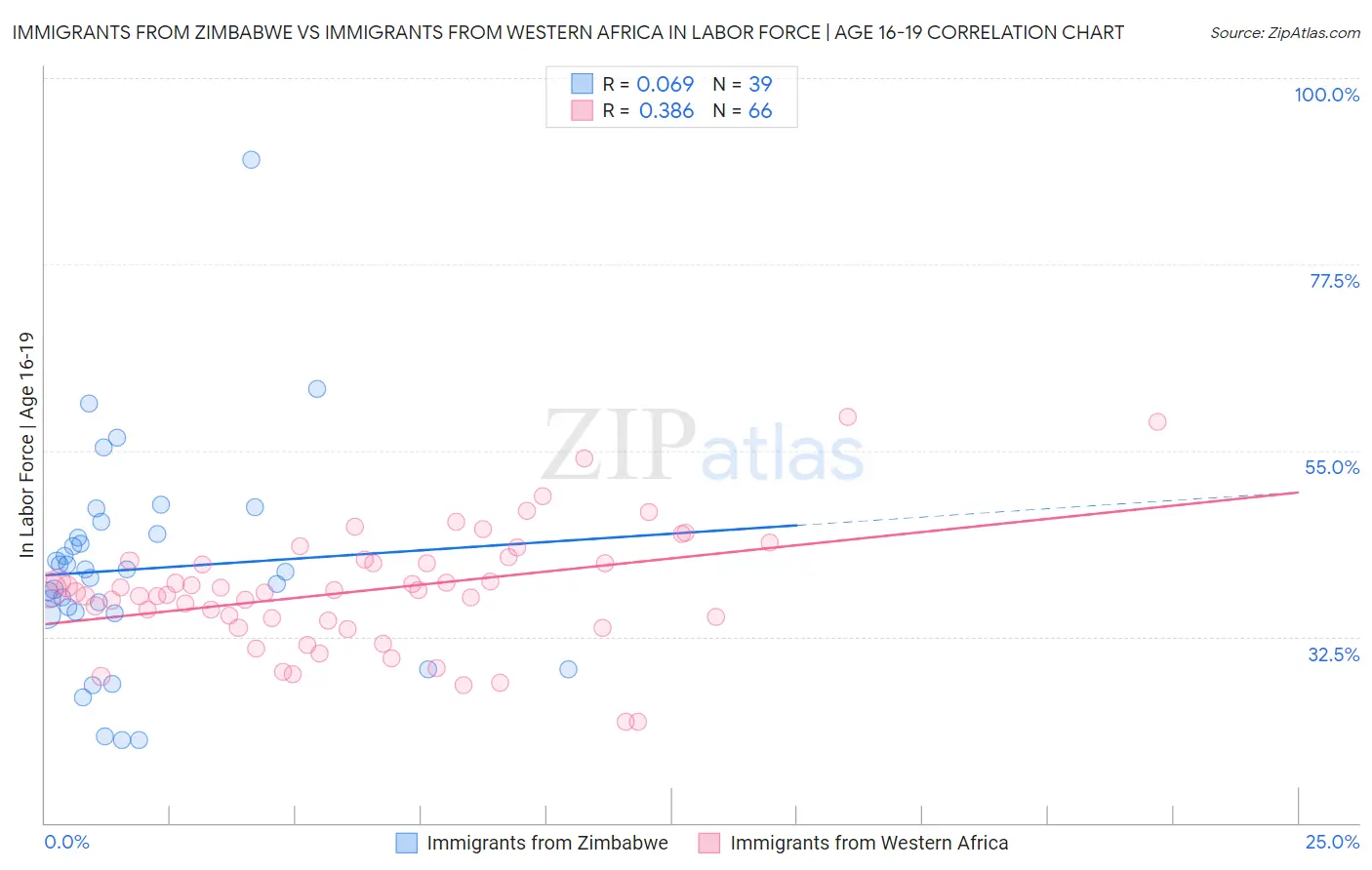 Immigrants from Zimbabwe vs Immigrants from Western Africa In Labor Force | Age 16-19