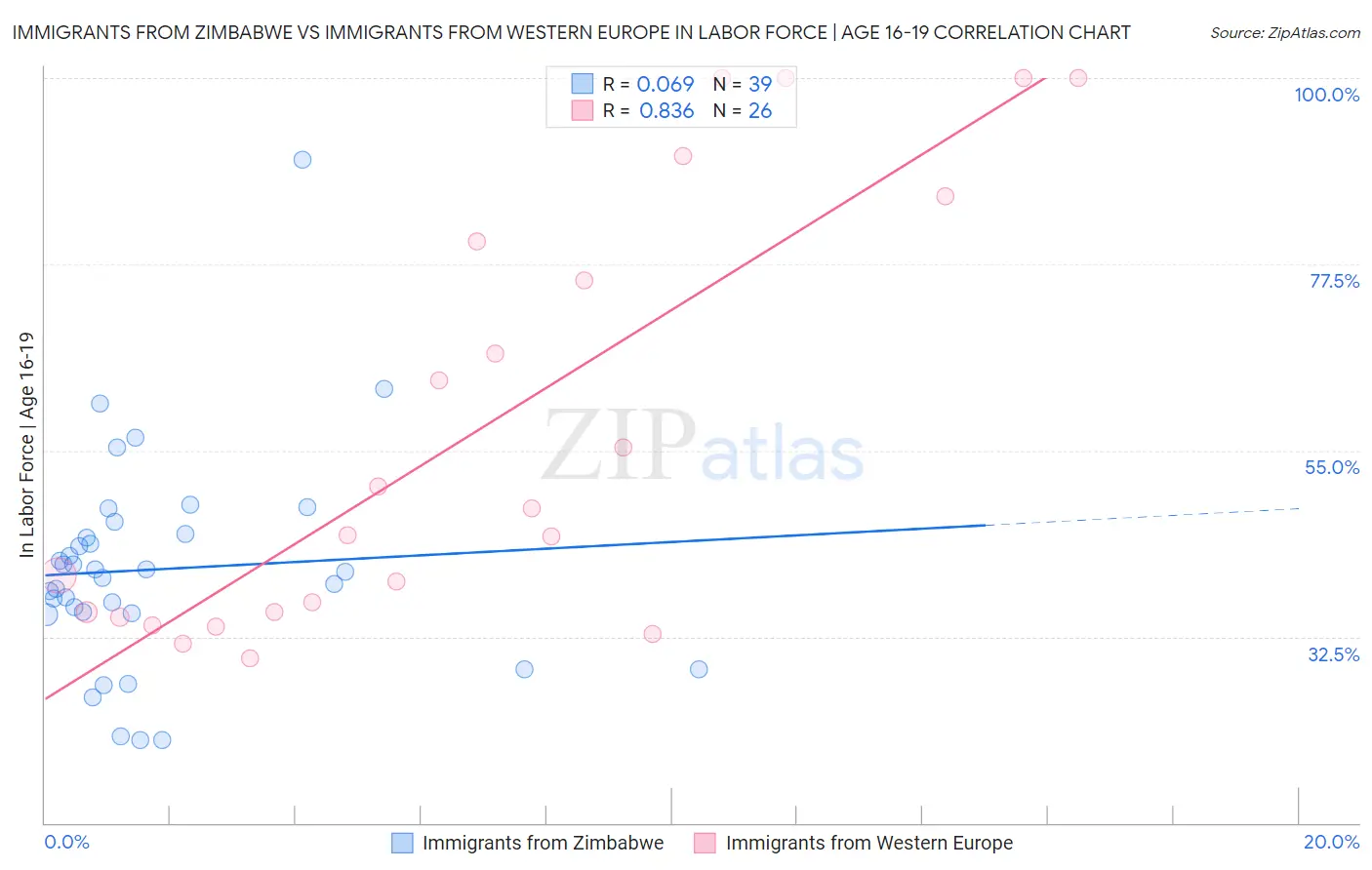 Immigrants from Zimbabwe vs Immigrants from Western Europe In Labor Force | Age 16-19