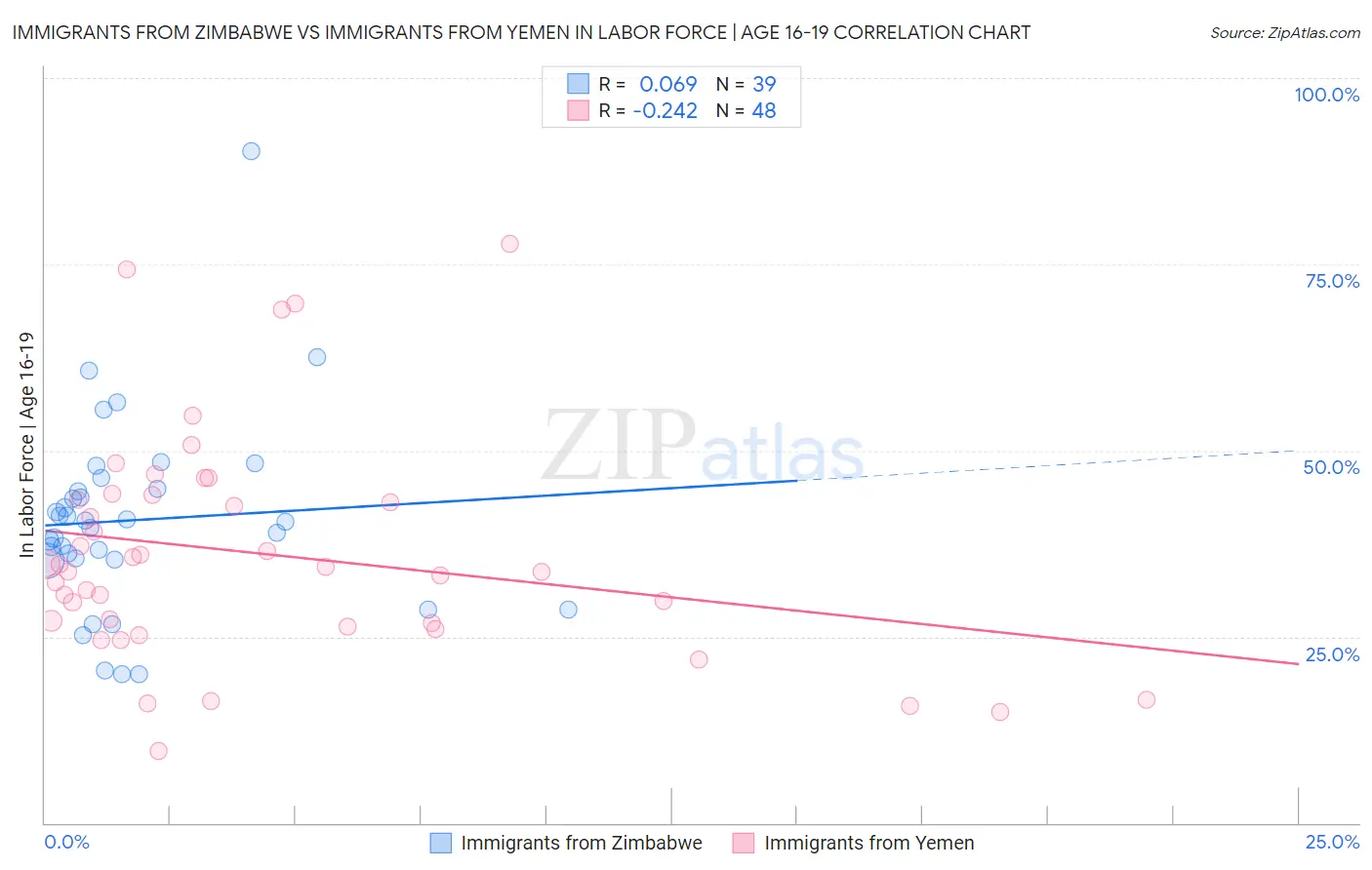 Immigrants from Zimbabwe vs Immigrants from Yemen In Labor Force | Age 16-19