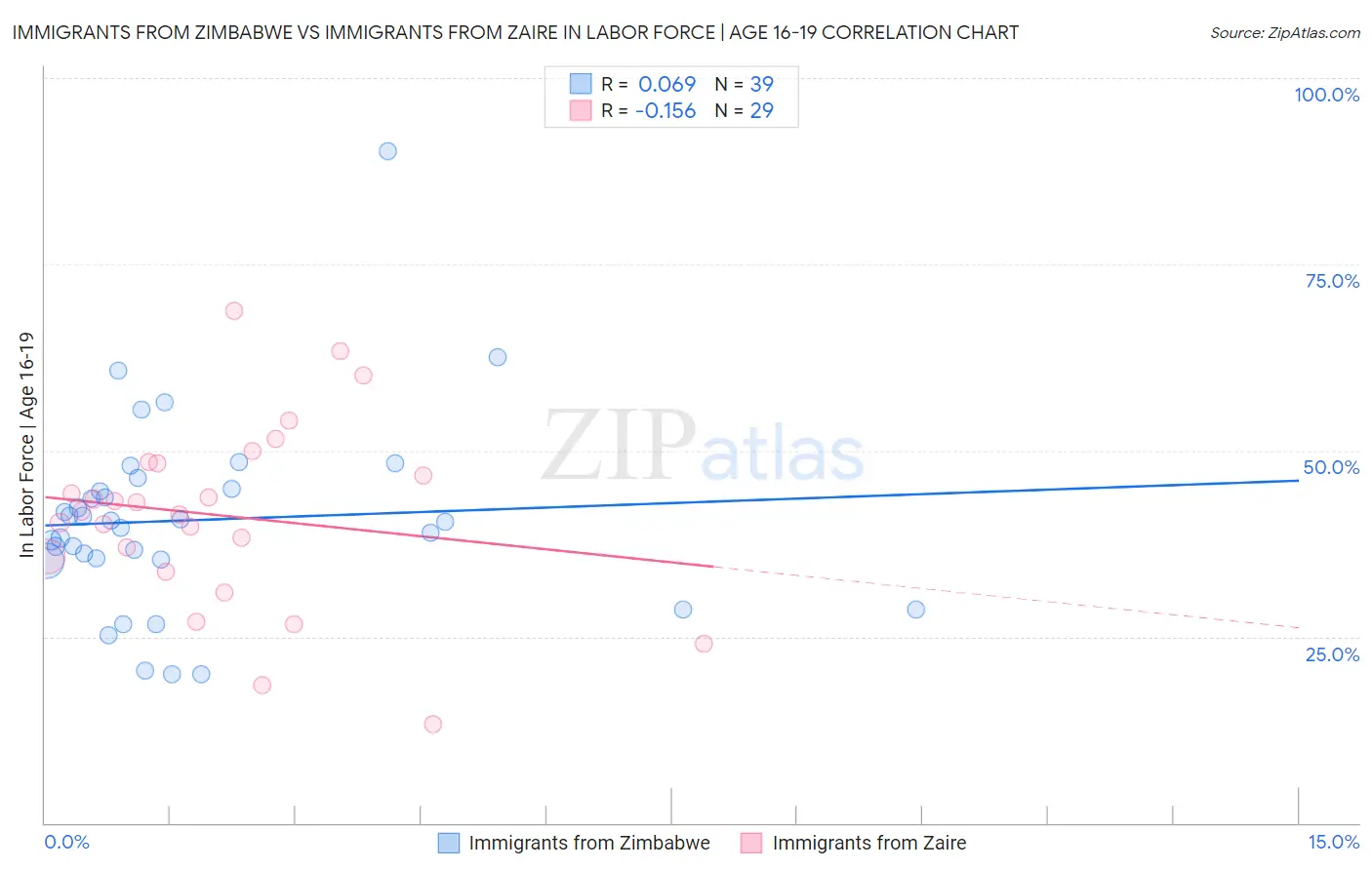 Immigrants from Zimbabwe vs Immigrants from Zaire In Labor Force | Age 16-19