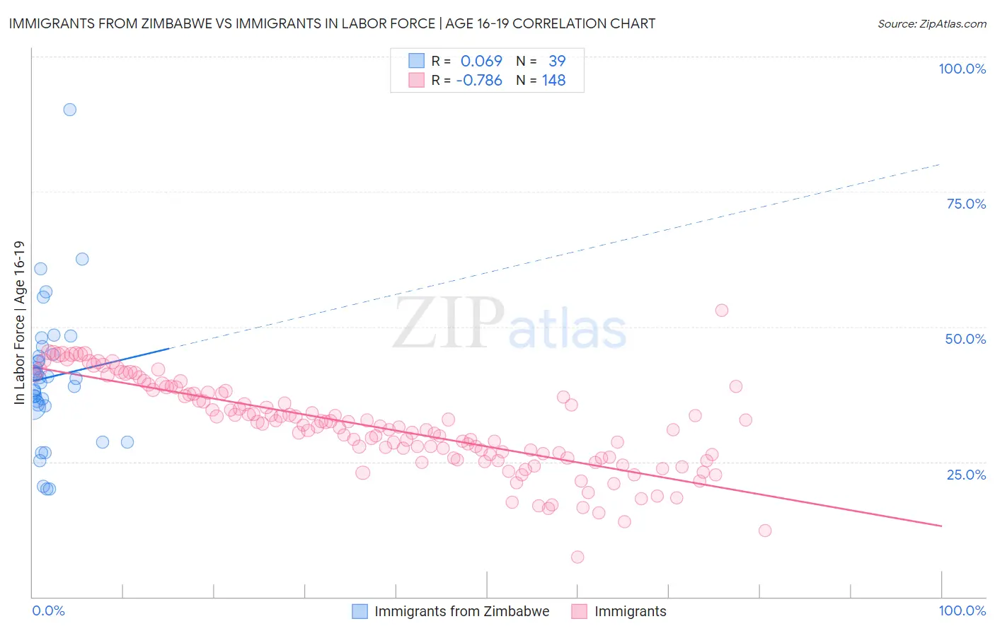 Immigrants from Zimbabwe vs Immigrants In Labor Force | Age 16-19