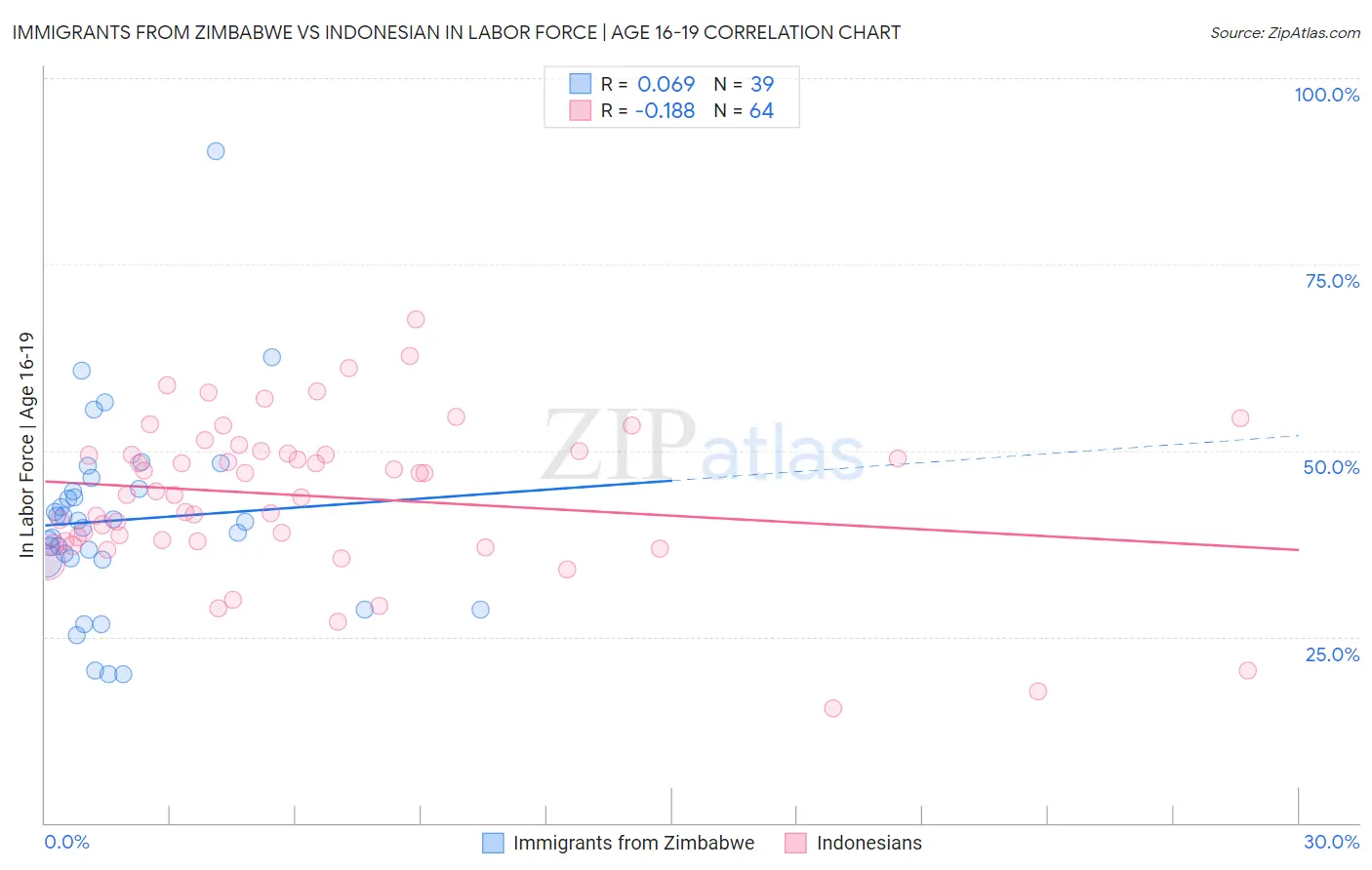 Immigrants from Zimbabwe vs Indonesian In Labor Force | Age 16-19