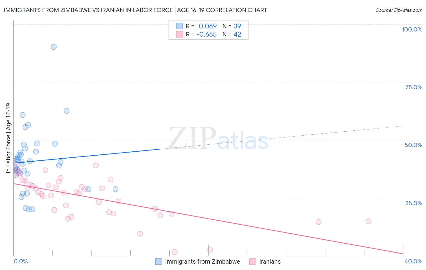 Immigrants from Zimbabwe vs Iranian In Labor Force | Age 16-19