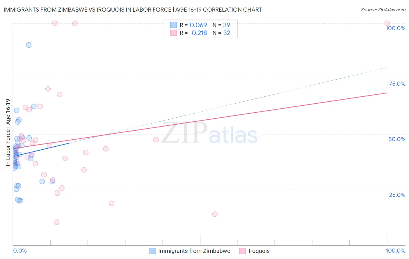 Immigrants from Zimbabwe vs Iroquois In Labor Force | Age 16-19