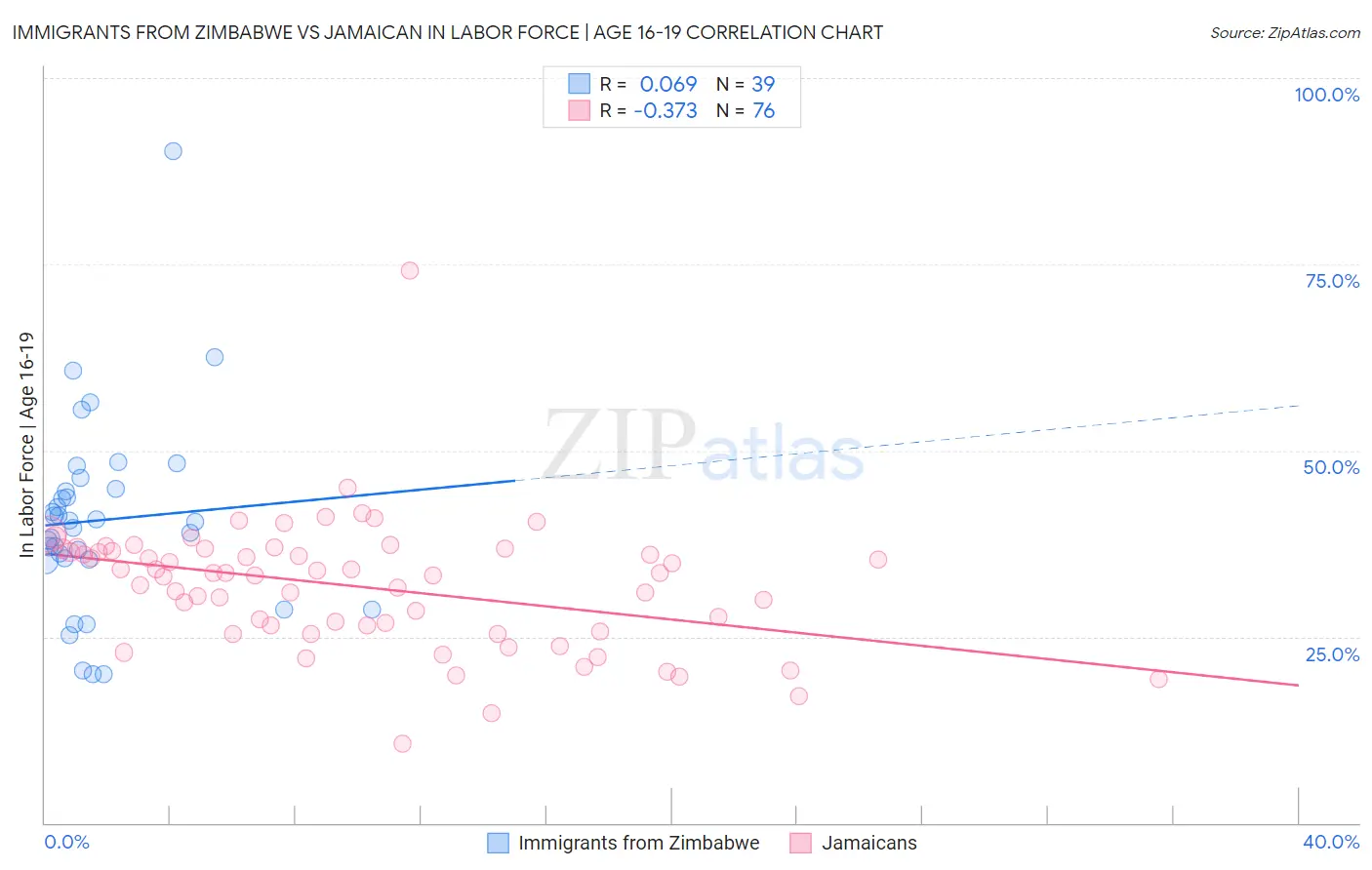 Immigrants from Zimbabwe vs Jamaican In Labor Force | Age 16-19