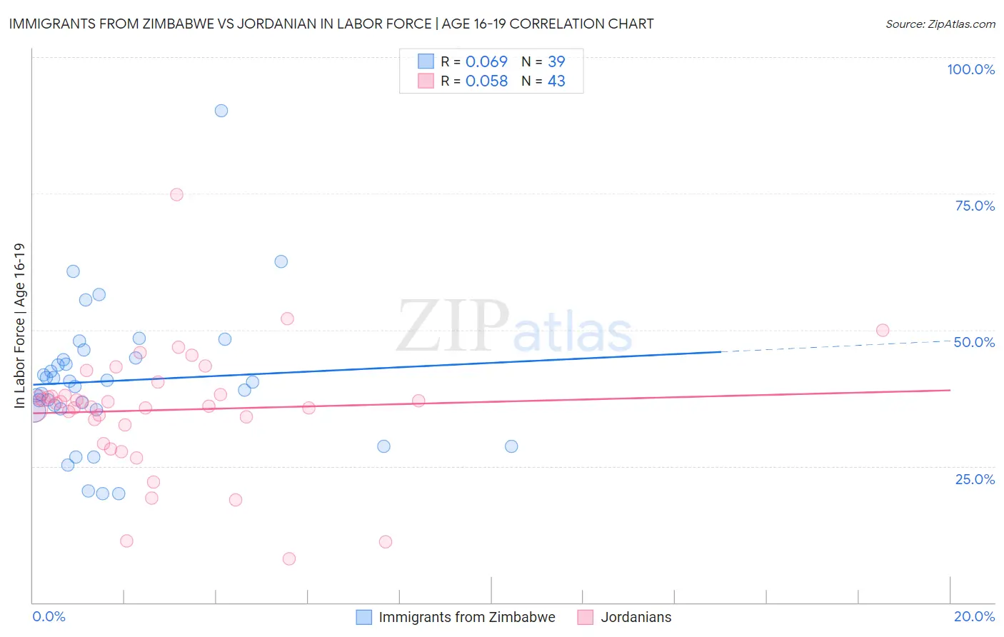 Immigrants from Zimbabwe vs Jordanian In Labor Force | Age 16-19