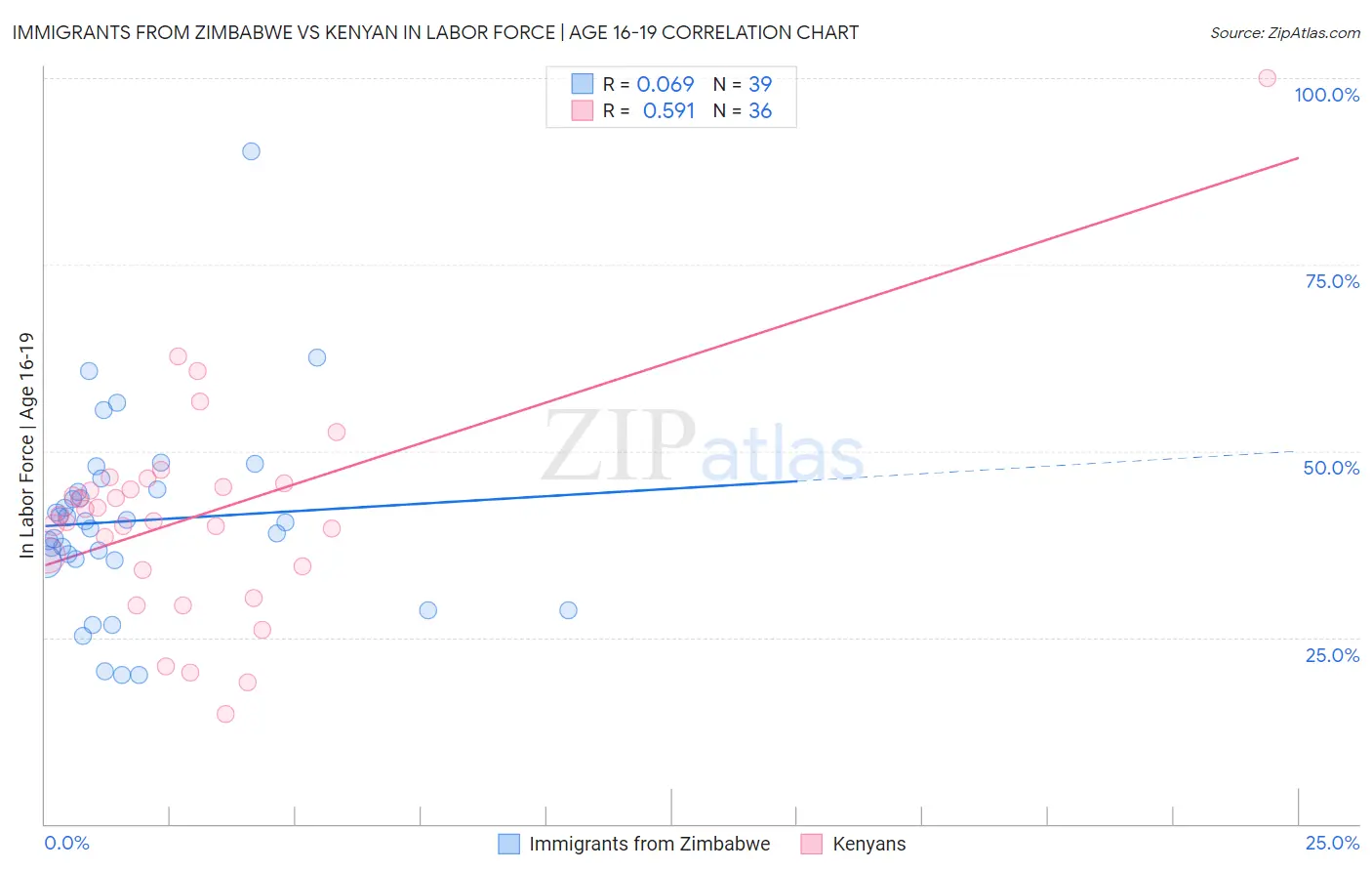 Immigrants from Zimbabwe vs Kenyan In Labor Force | Age 16-19