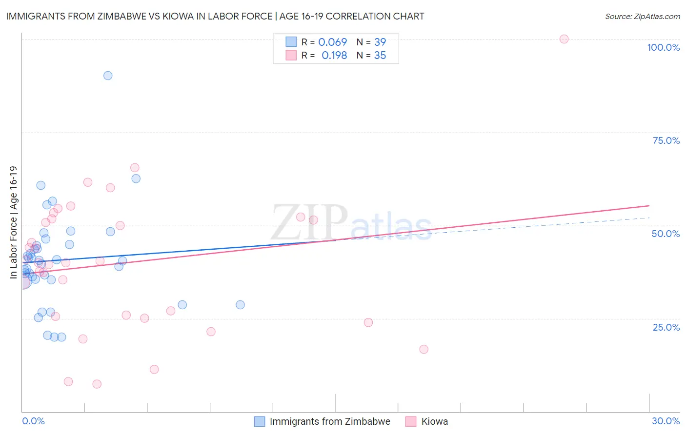 Immigrants from Zimbabwe vs Kiowa In Labor Force | Age 16-19