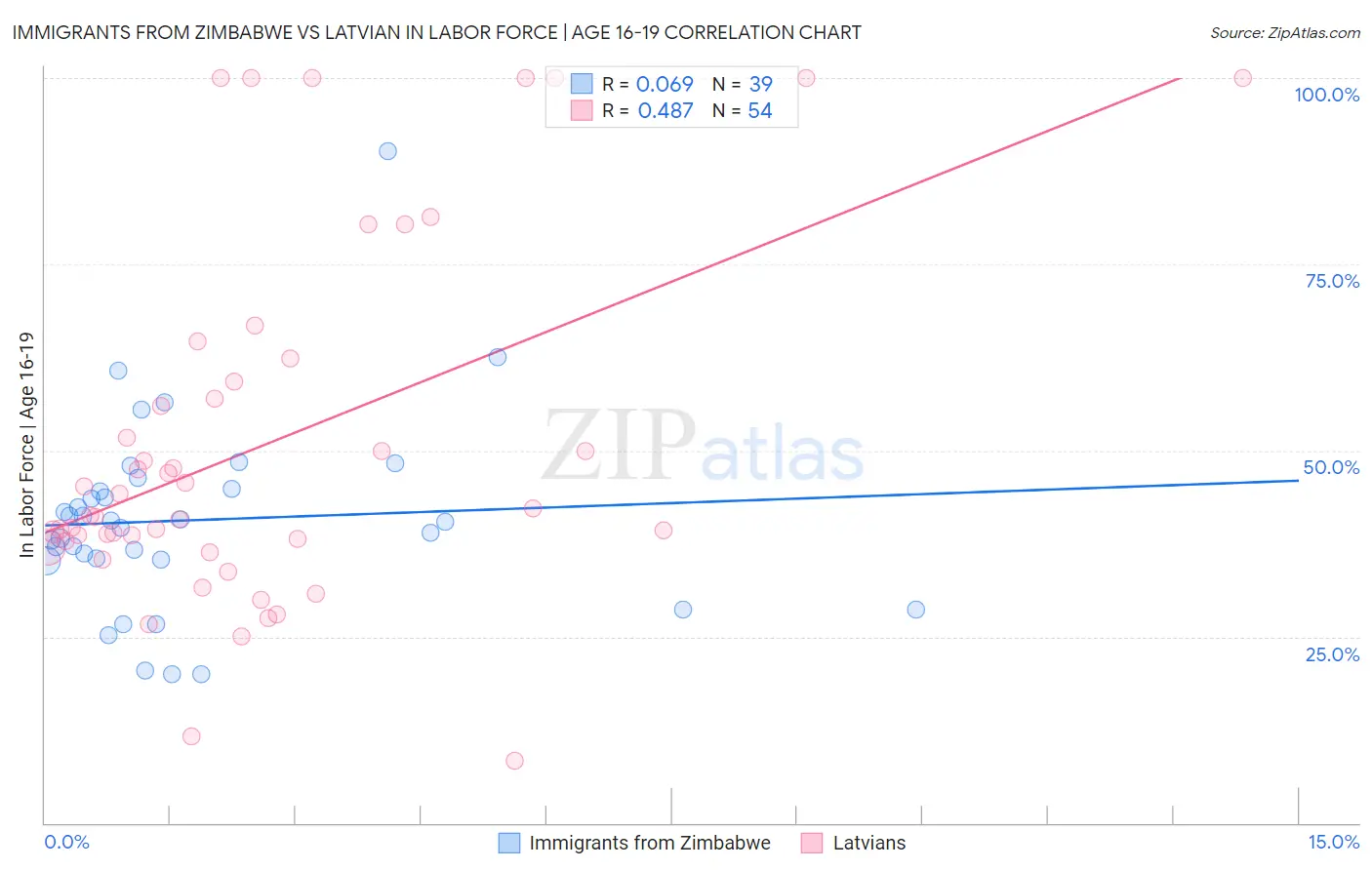 Immigrants from Zimbabwe vs Latvian In Labor Force | Age 16-19